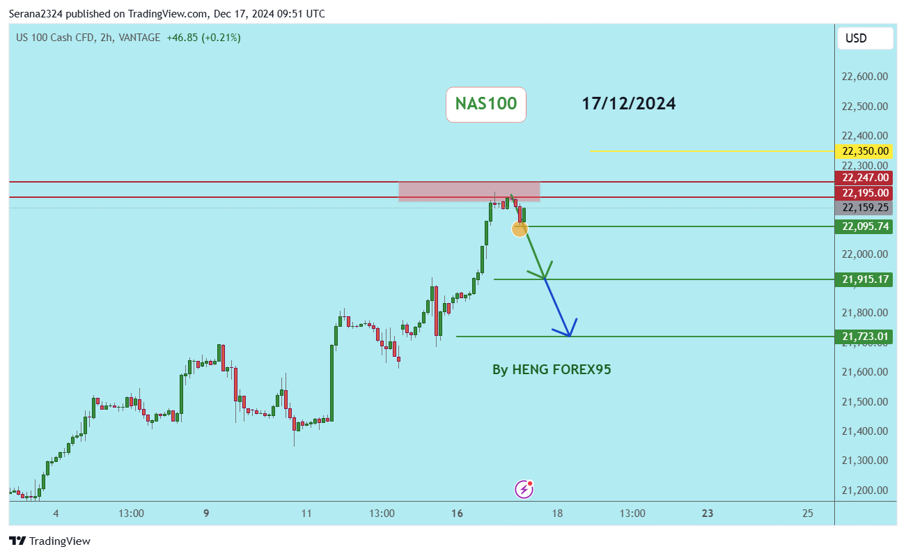 VANTAGE:NAS100 Chart Image by Serana2324