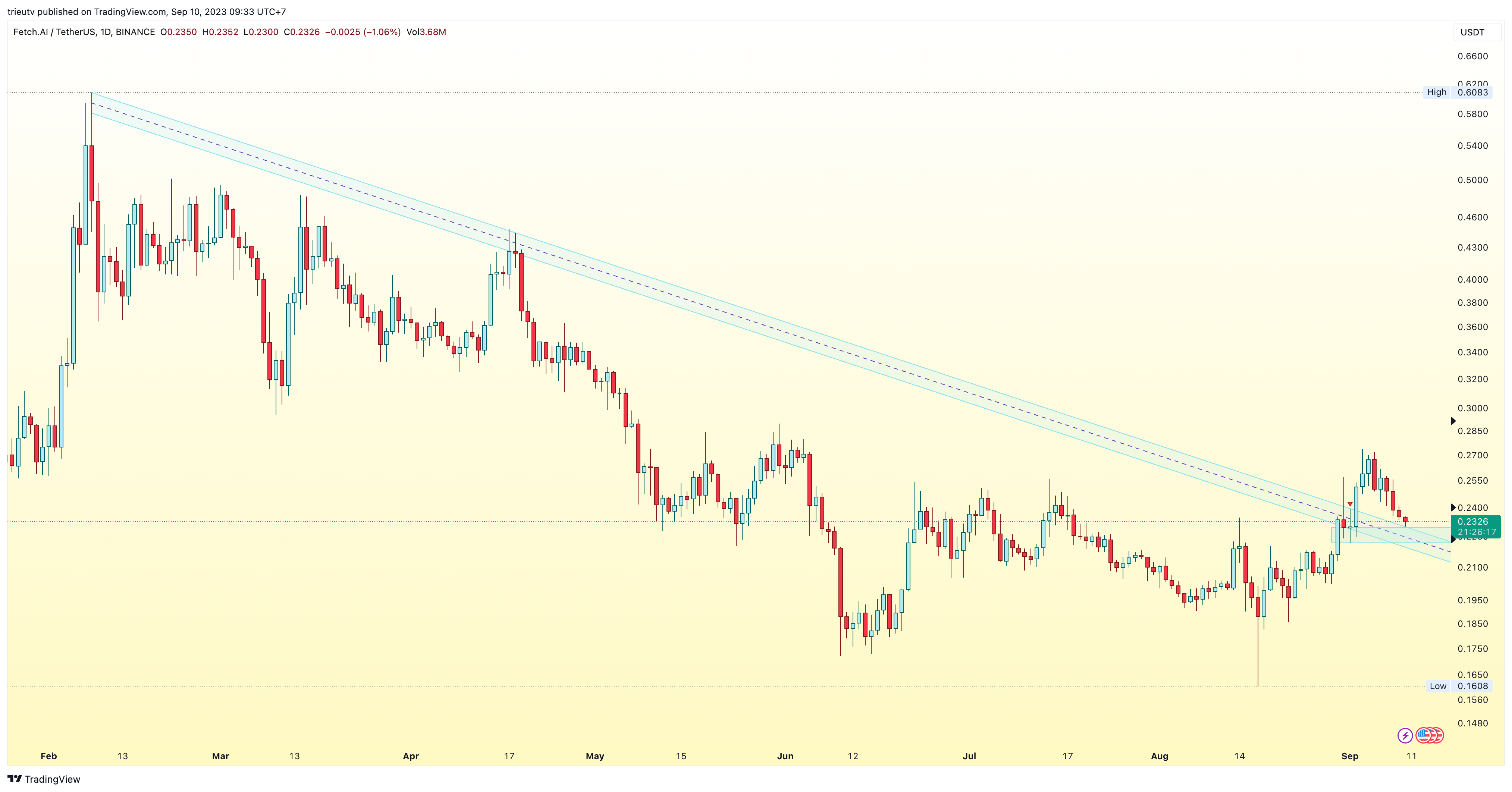 BINANCE:FETUSDT Chart Image by trieutv