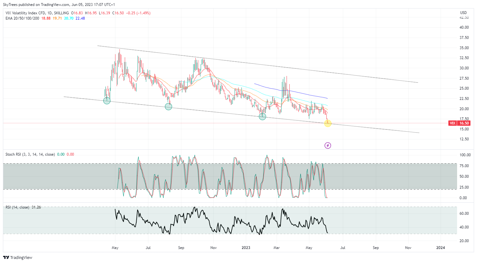 SKILLING:VIX Chart Image by SkyTrees