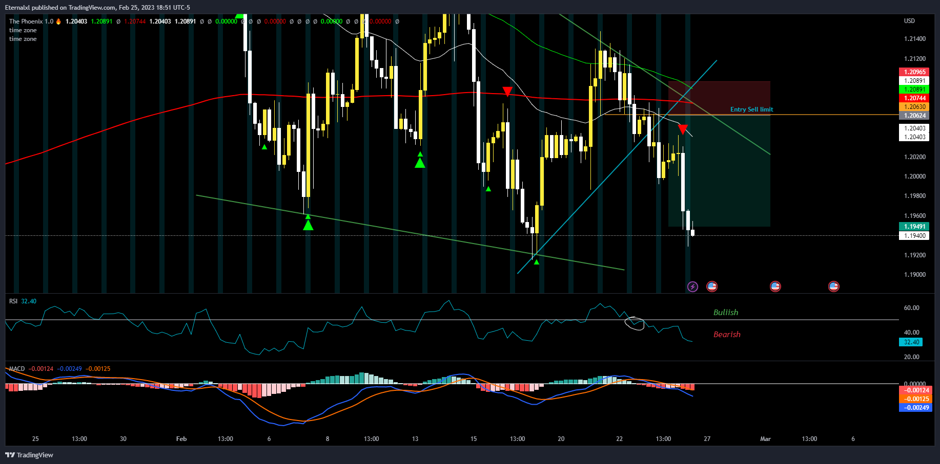 OANDA:GBPUSD Chart Image by Eternalxl