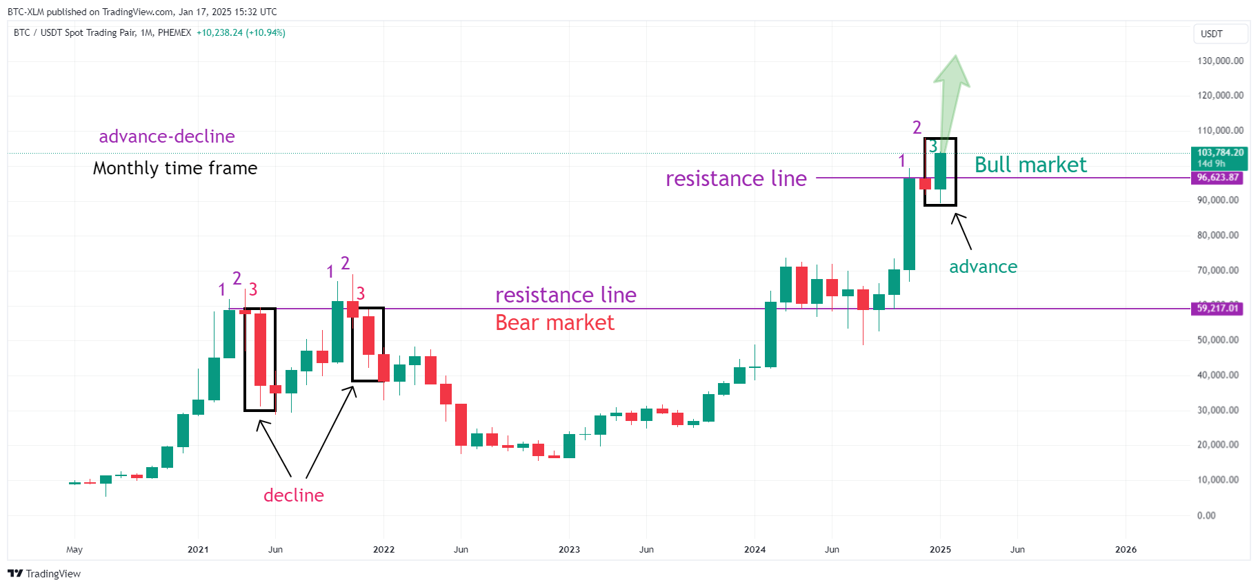 PHEMEX:BTCUSDT Chart Image by BTC-XLM