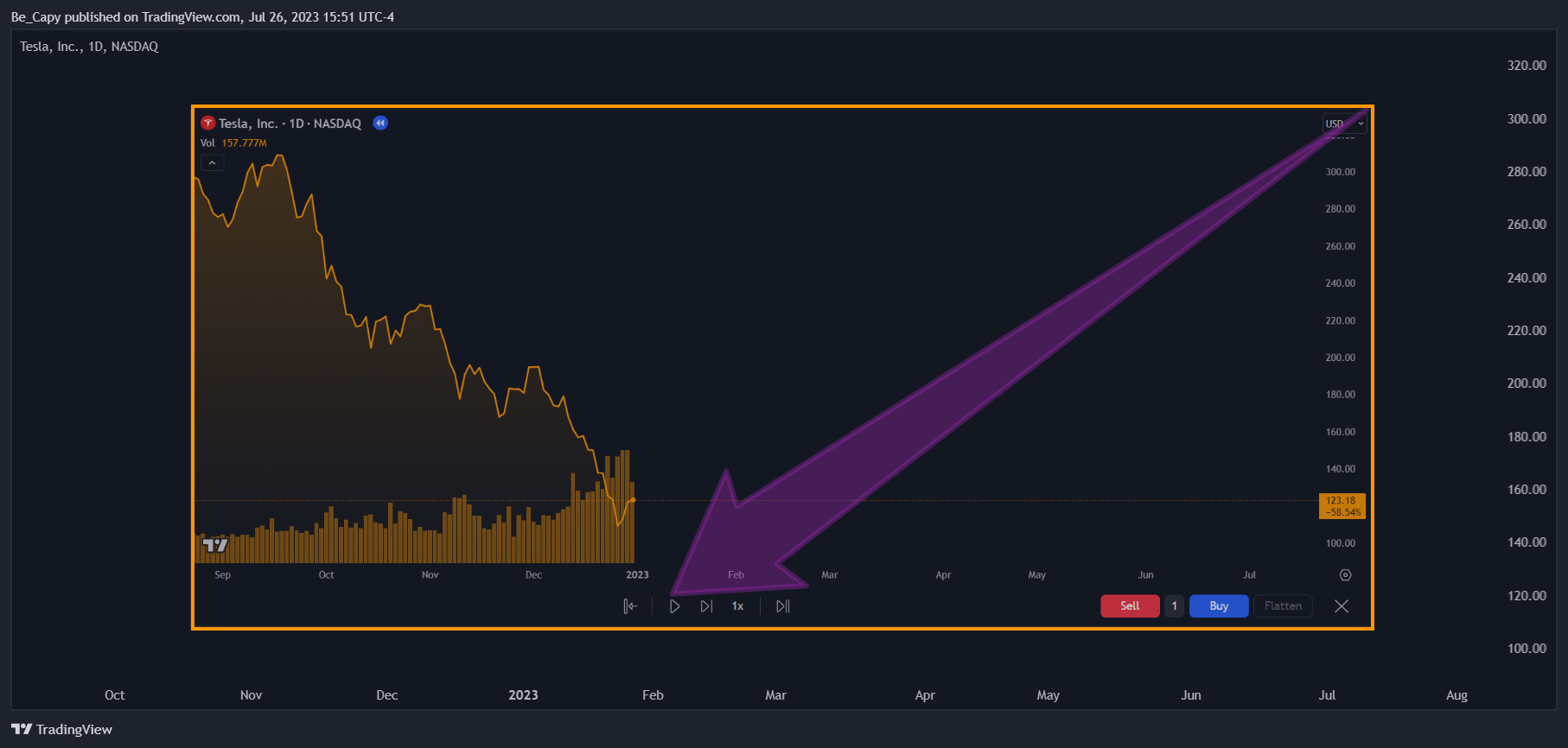 NASDAQ:TSLA Chart Image by Be_Capy