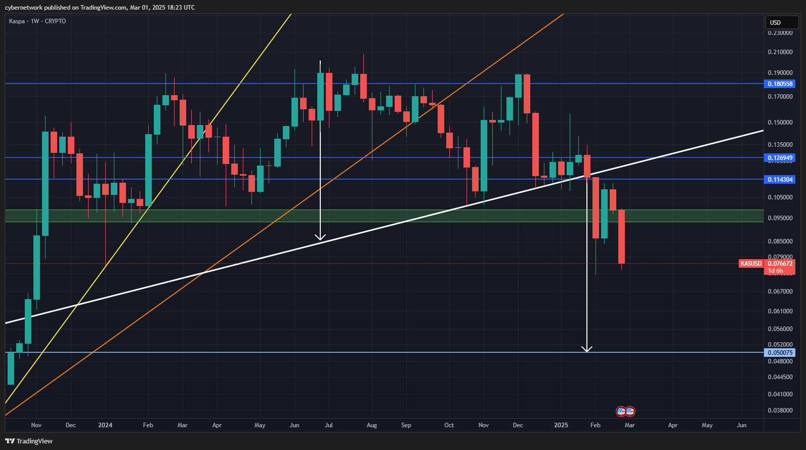 CRYPTO:KASUSD Chart Image by cybernetwork