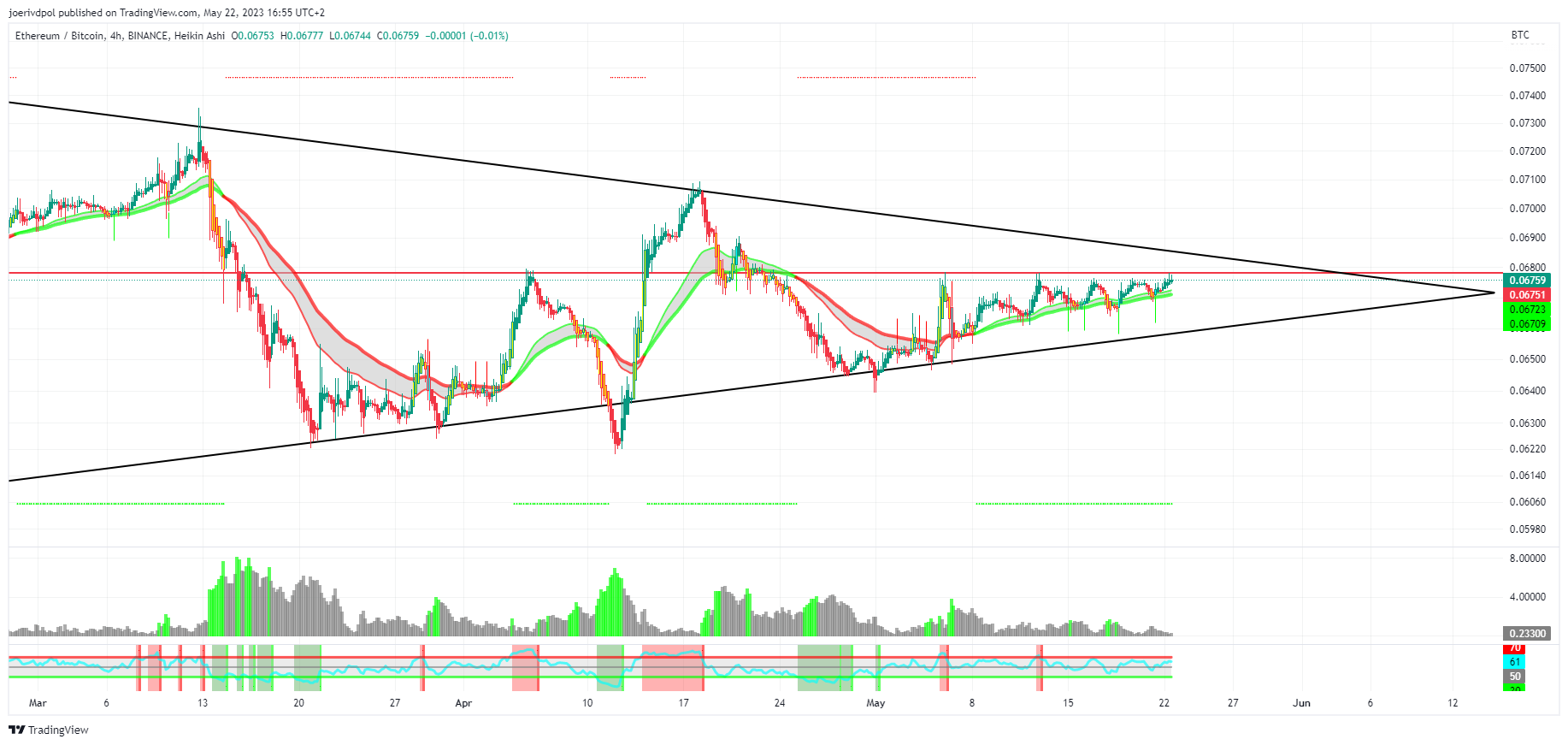 BINANCE:ETHBTC Chart Image by joerivdpol