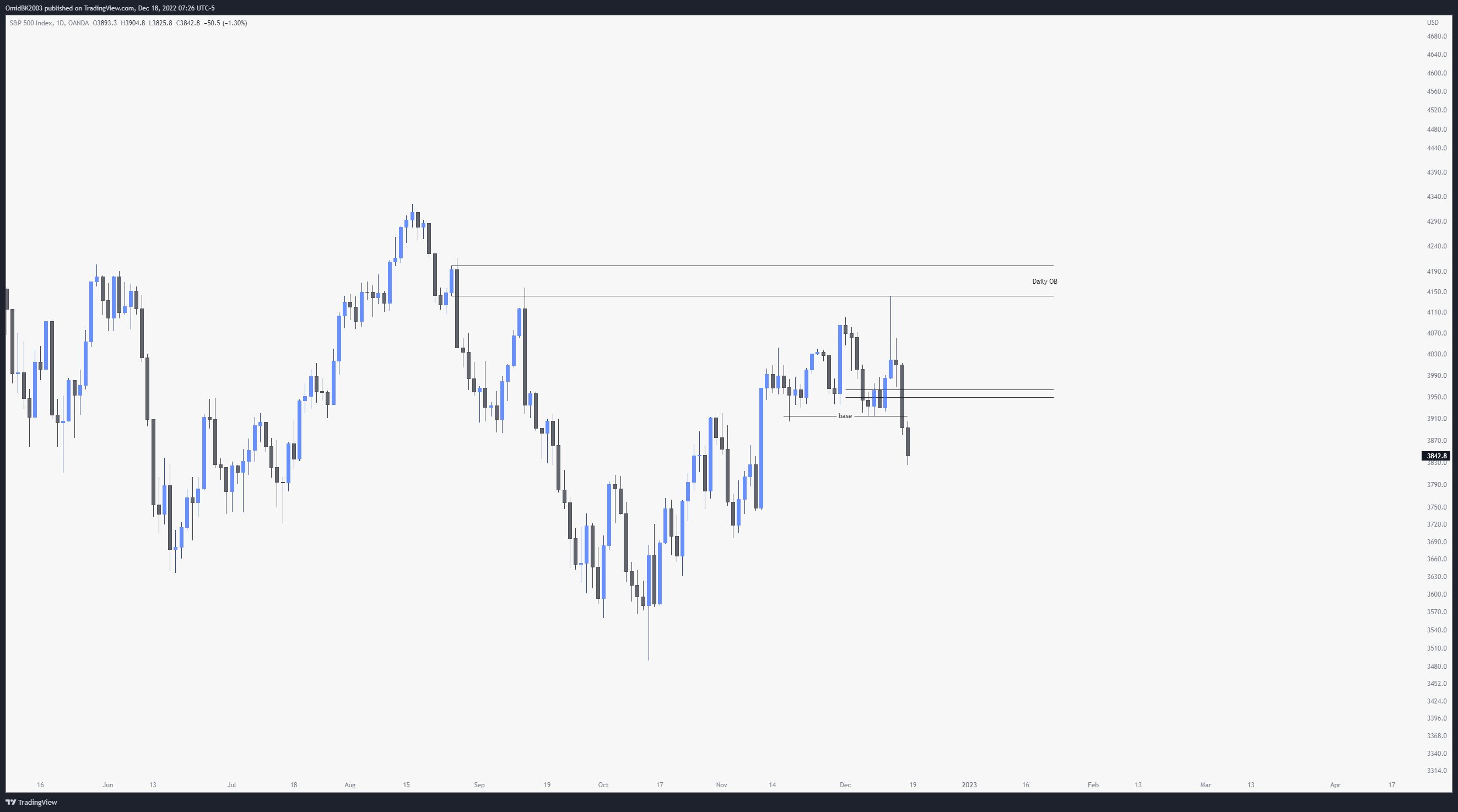OANDA:SPX500USD Chart Image by OmidBK2003