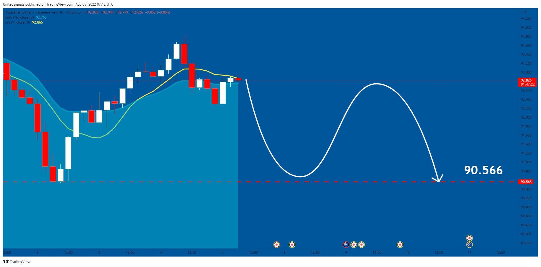 FOREXCOM:AUDJPY Chart Image by UnitedSignals