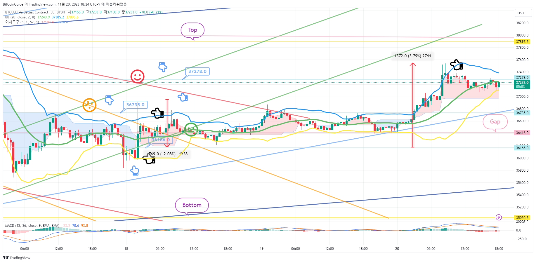 BYBIT:BTCUSD.P Chart Image by BitCoinGuide