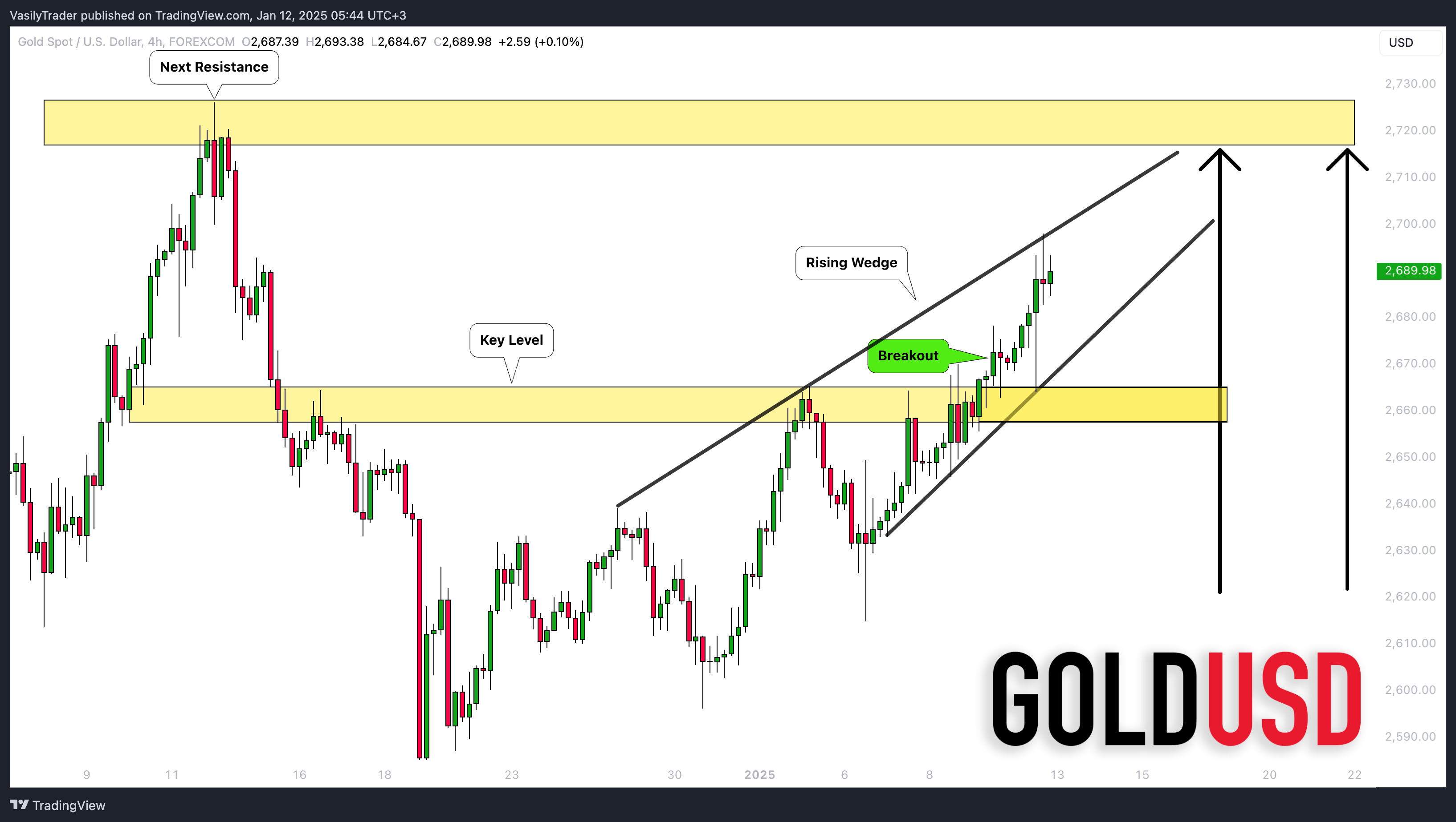 FOREXCOM:XAUUSD Chart Image by VasilyTrader