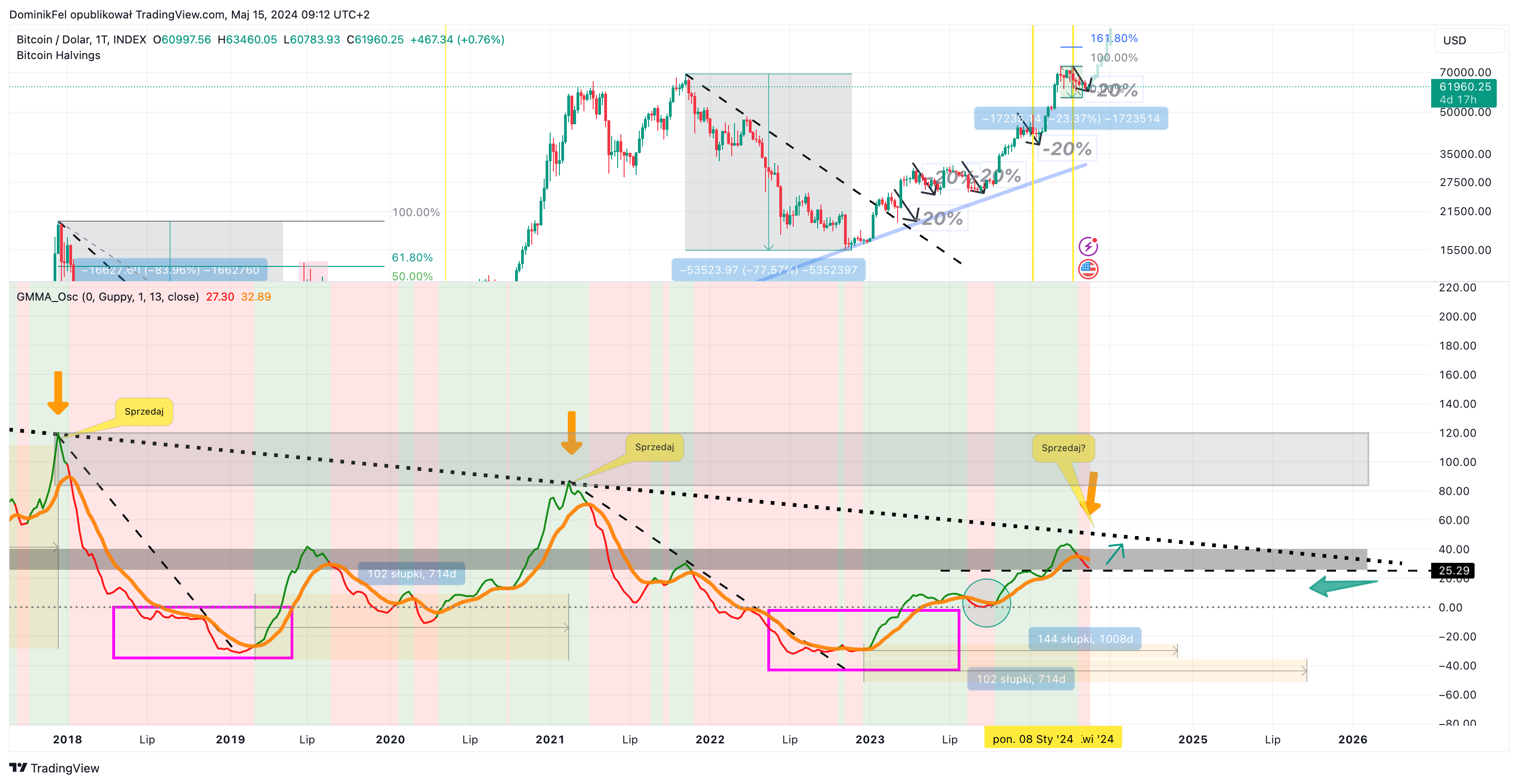 INDEX:BTCUSD Chart Image by DominikFel