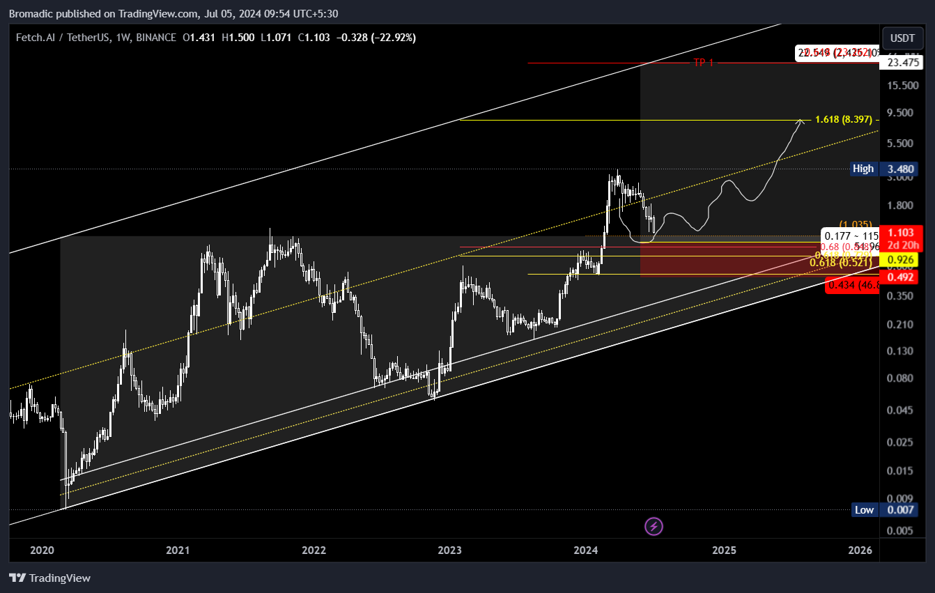 BINANCE:FETUSDT Chart Image by Bromadic