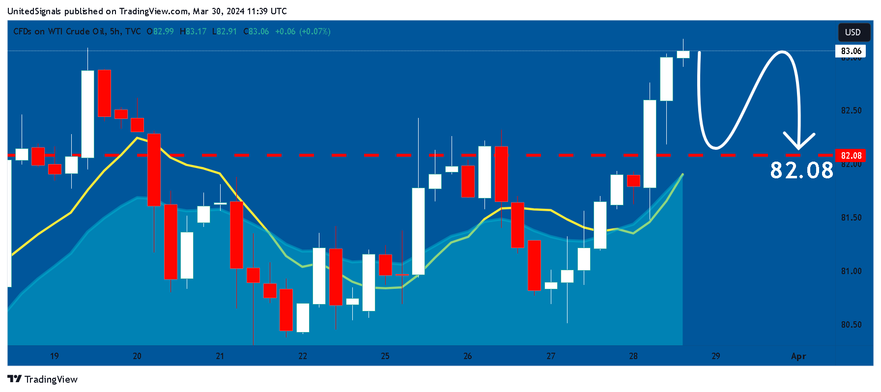 TVC:USOIL Chart Image by UnitedSignals