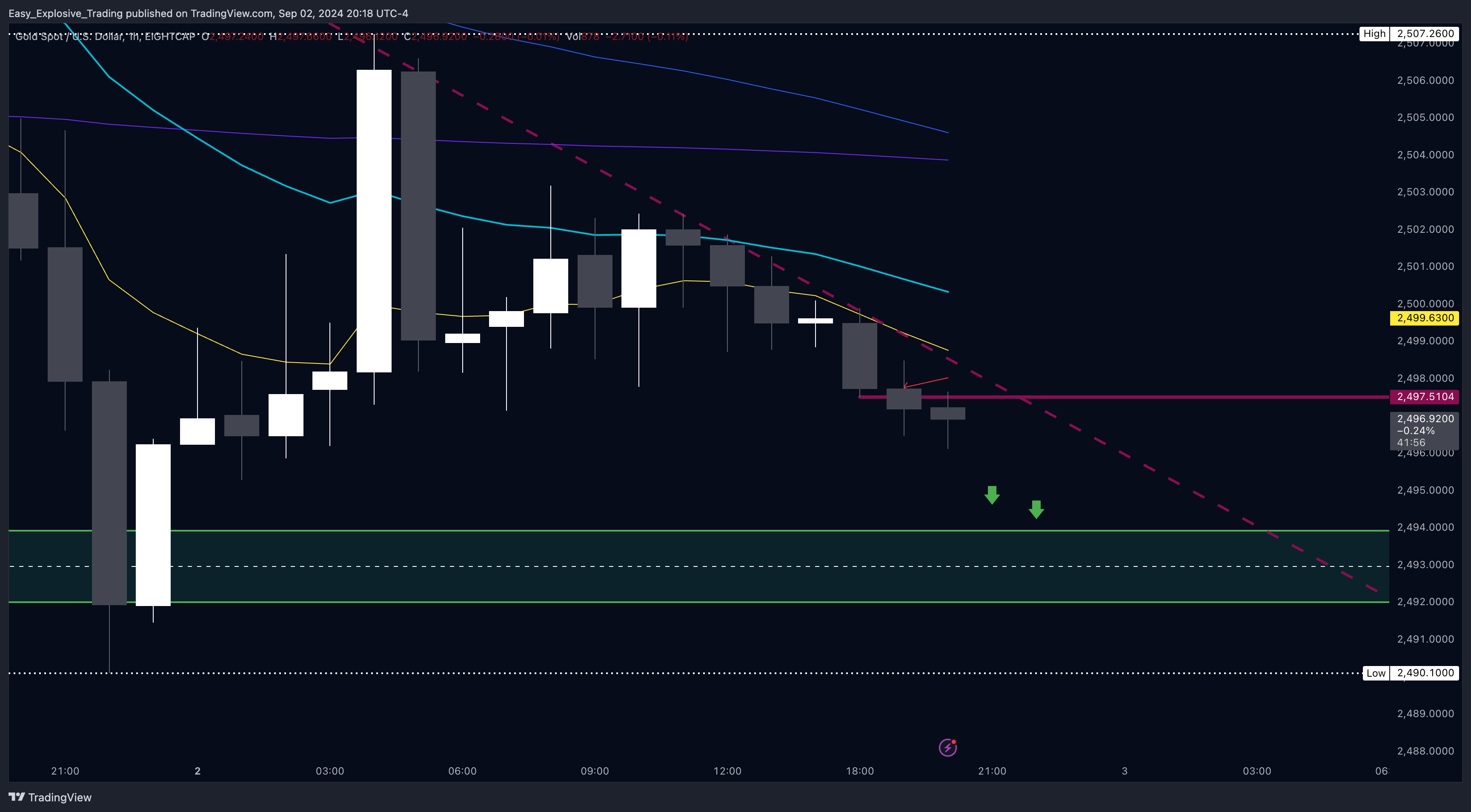EIGHTCAP:XAUUSD Chart Image by Easy_Explosive_Trading