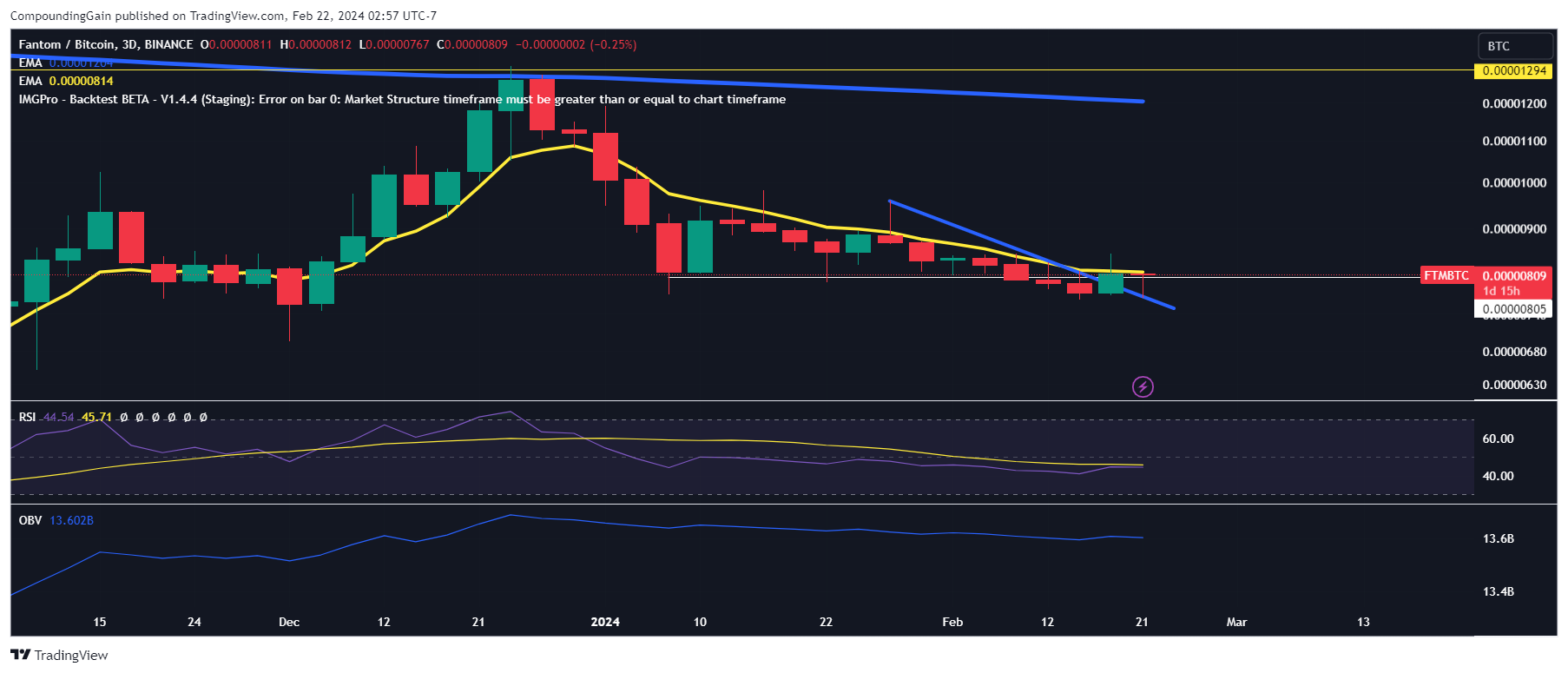 BINANCE:FTMBTC Chart Image by CompoundingGain