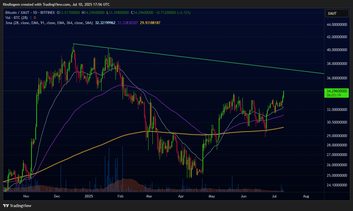 BITFINEX:BTCXAUT Chart Image by Kindlegem