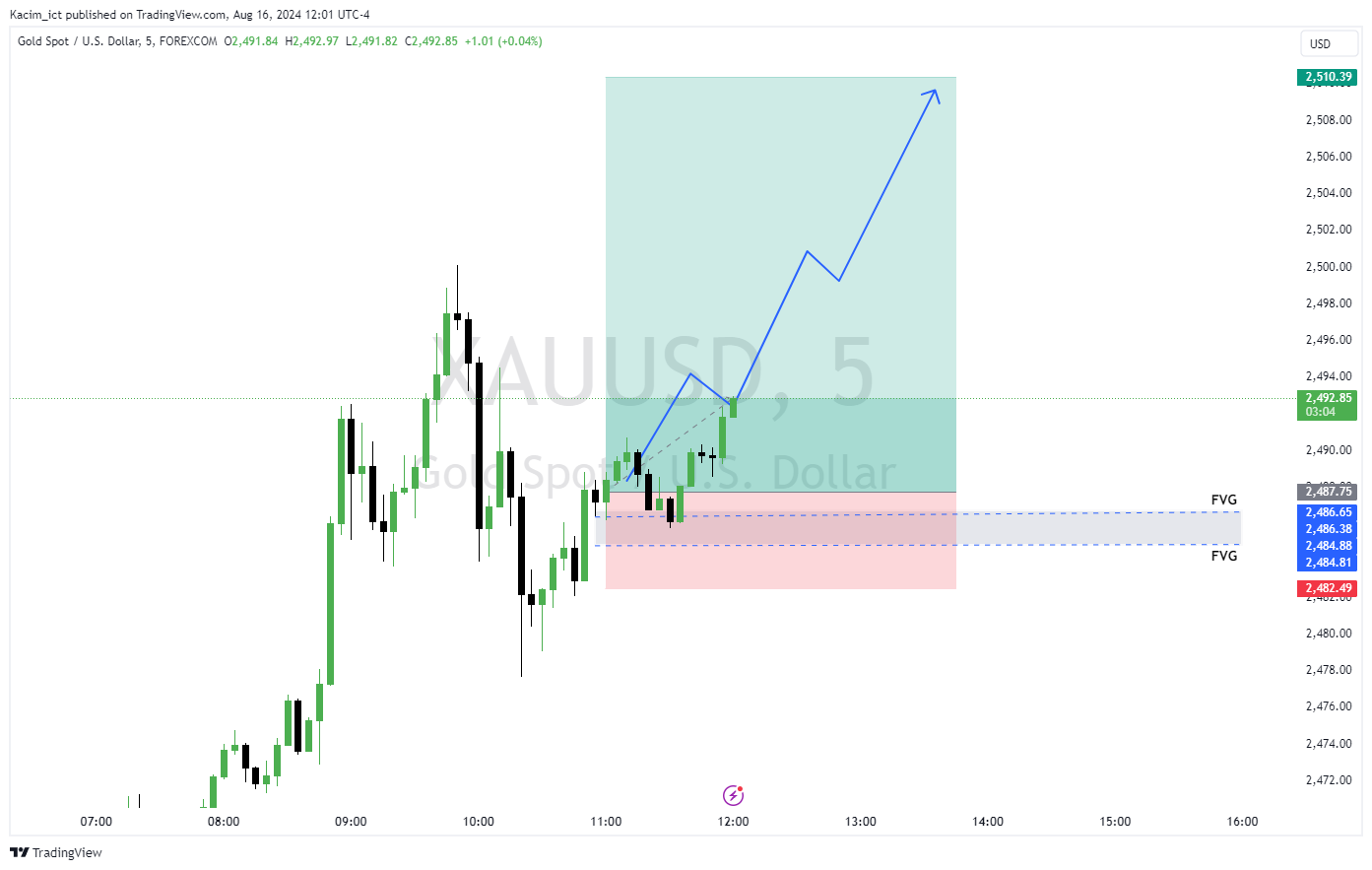 FOREXCOM:XAUUSD Chart Image by Kacim_ict