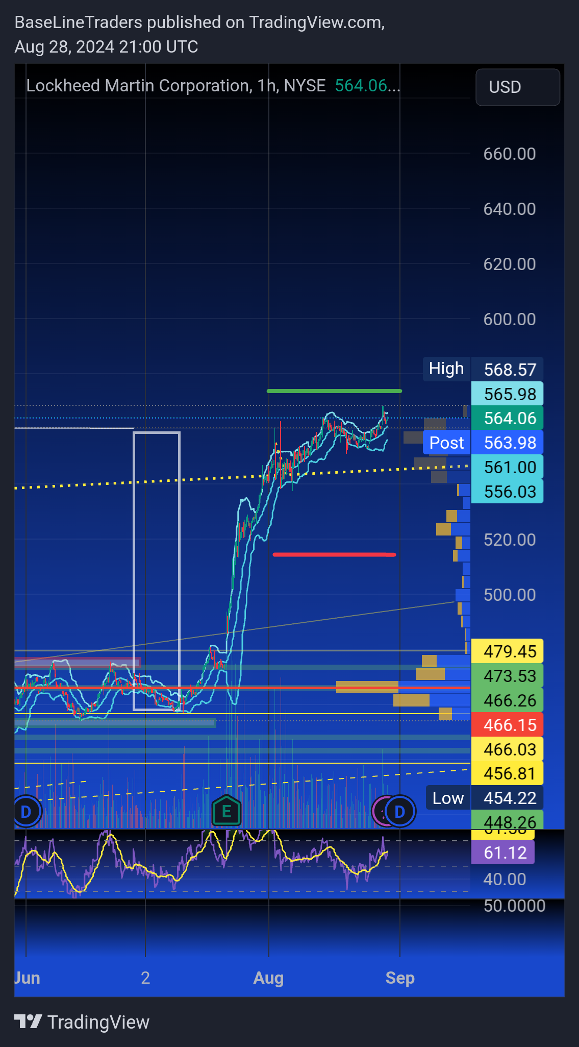 BATS:LMT Chart Image by BaseLineTraders