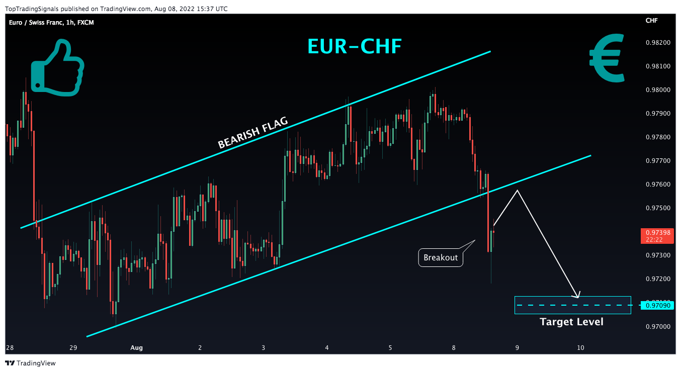 FX:EURCHF Chart Image by TopTradingSignals
