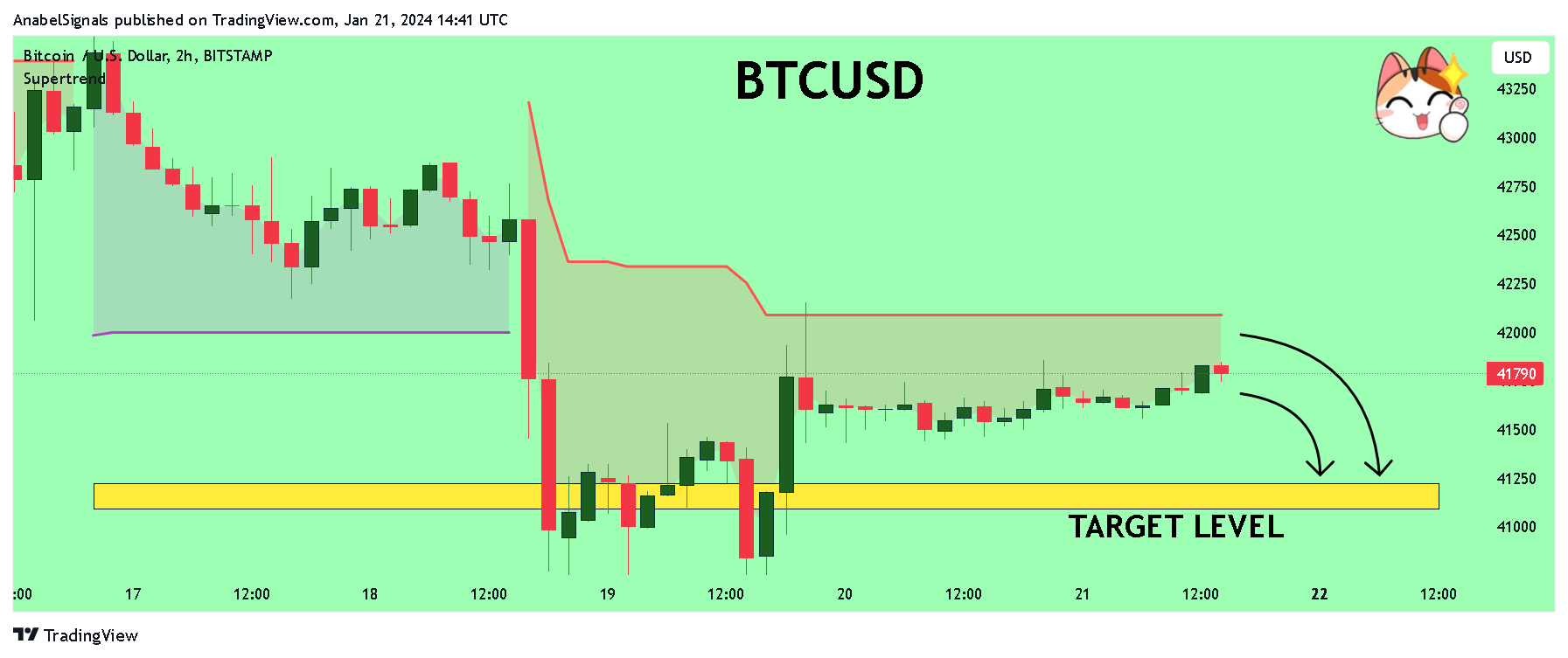 BITSTAMP:BTCUSD Chart Image by AnabelSignals