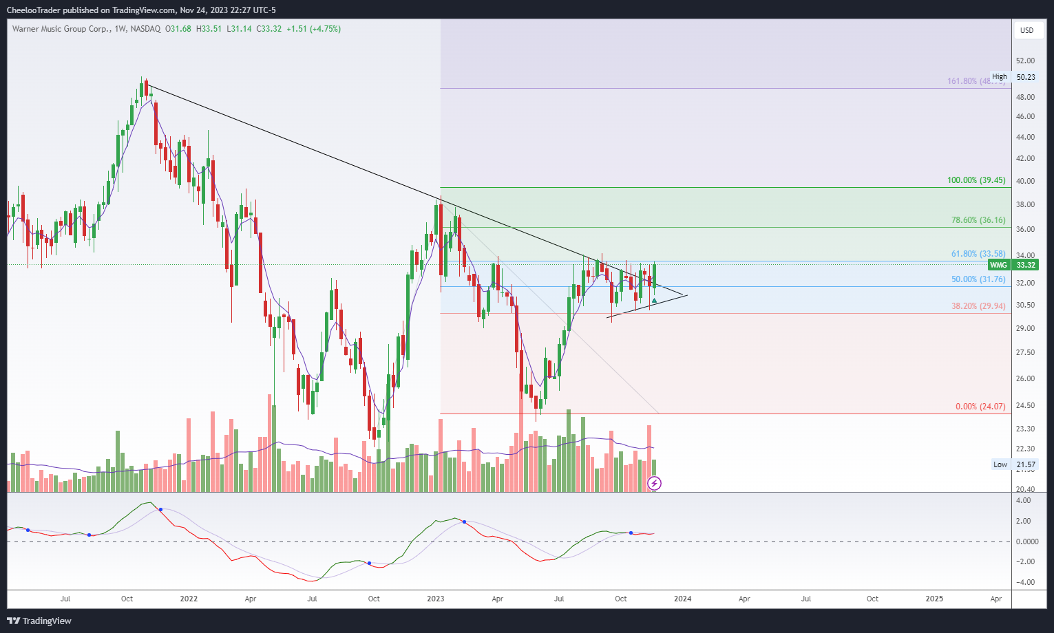 BATS:WMG Chart Image by CheelooTrader