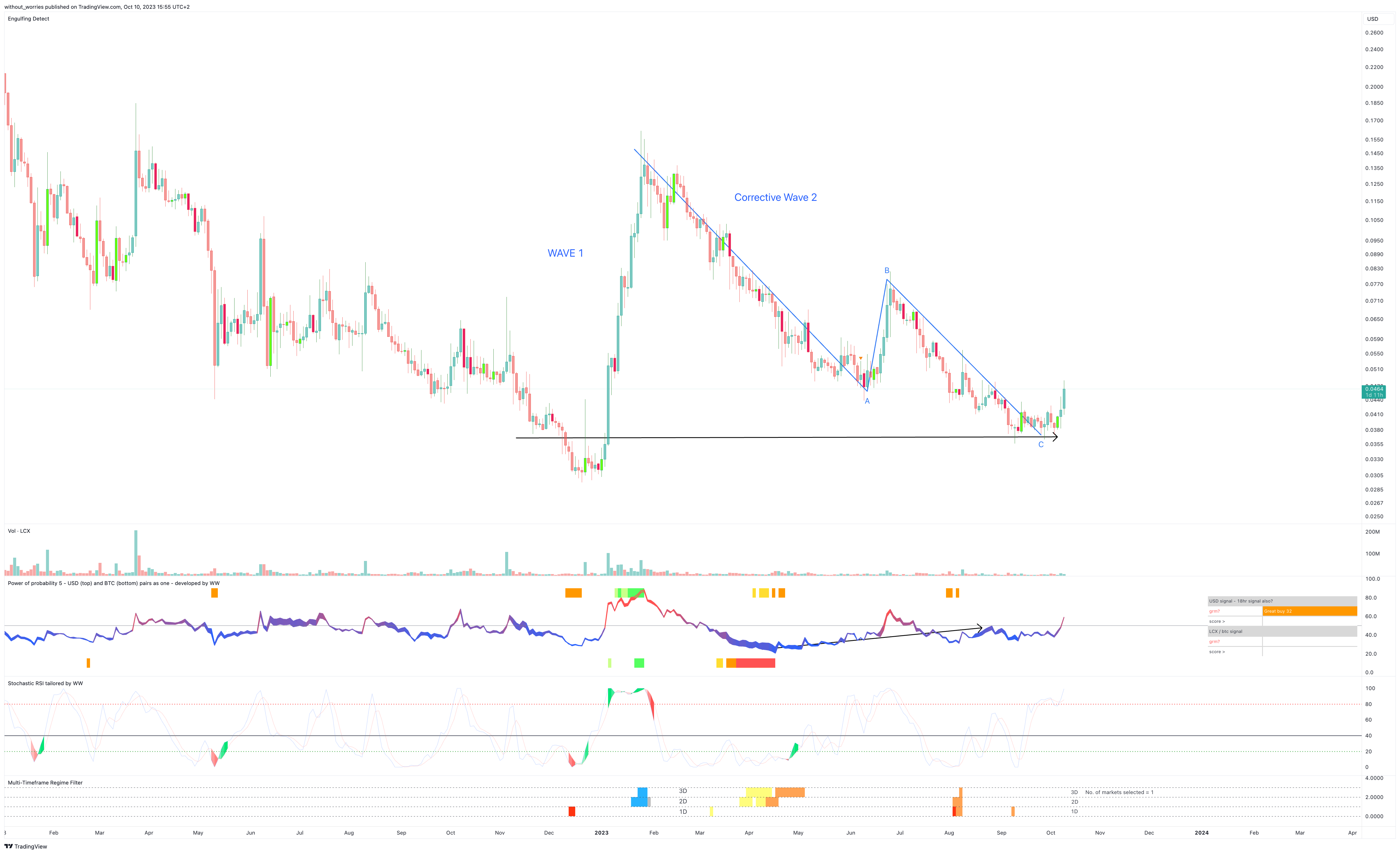 COINBASE:LCXUSD Chart Image by without_worries