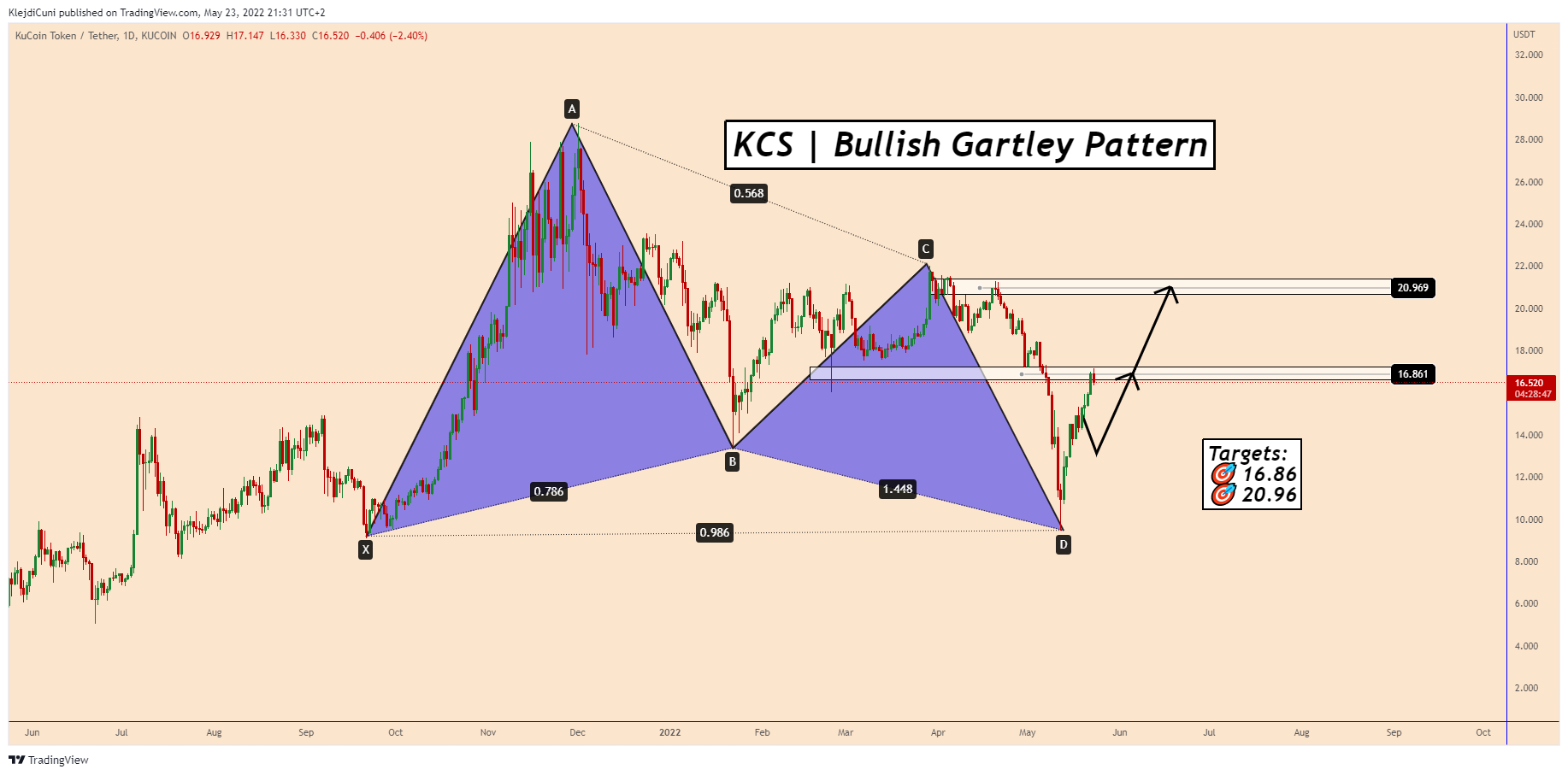 KUCOIN:KCSUSDT Chart Image by KlejdiCuni