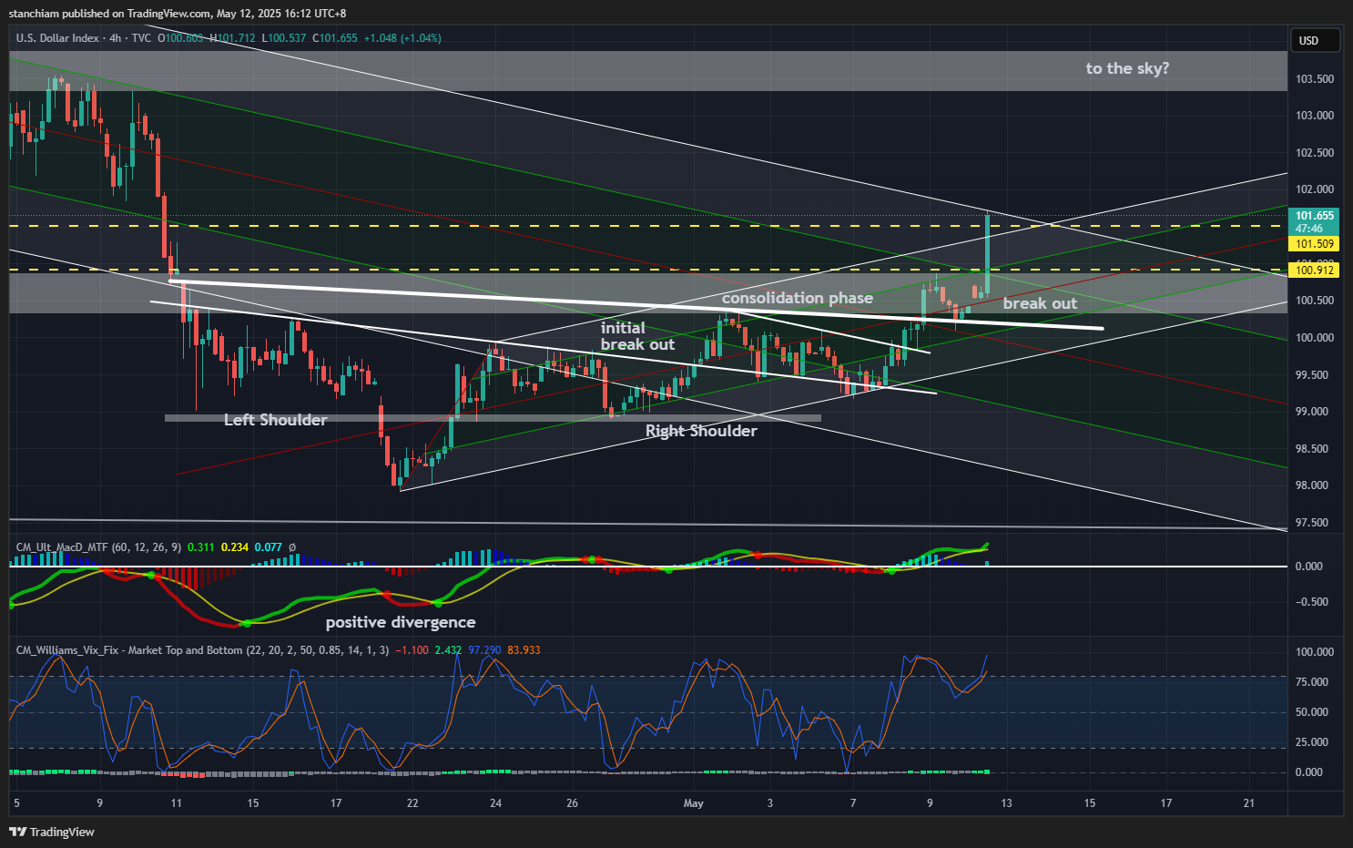 TVC:DXY Chart Image by stanchiam