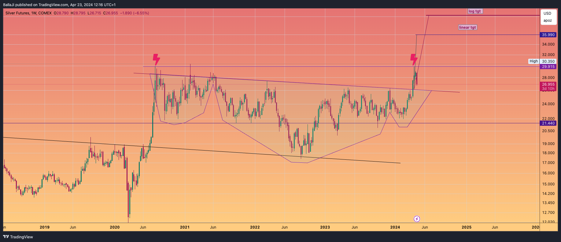 COMEX_DL:SI1! Chart Image by BallaJi