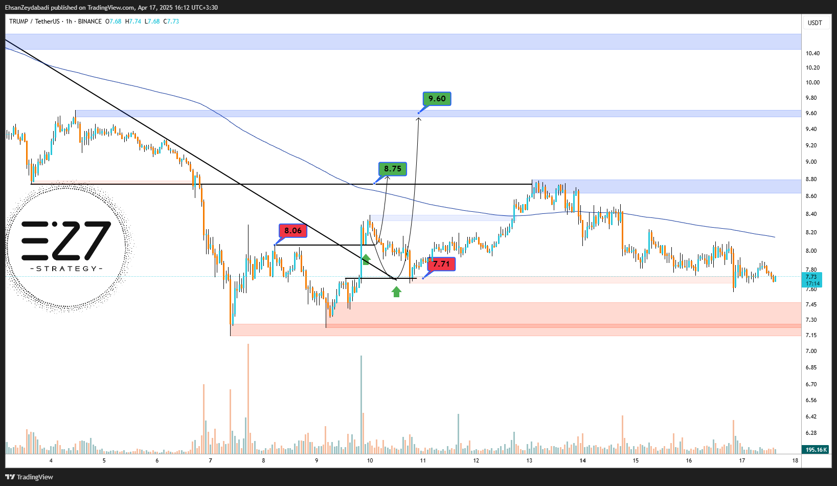 BINANCE:TRUMPUSDT Chart Image by EhsanZeydabadi
