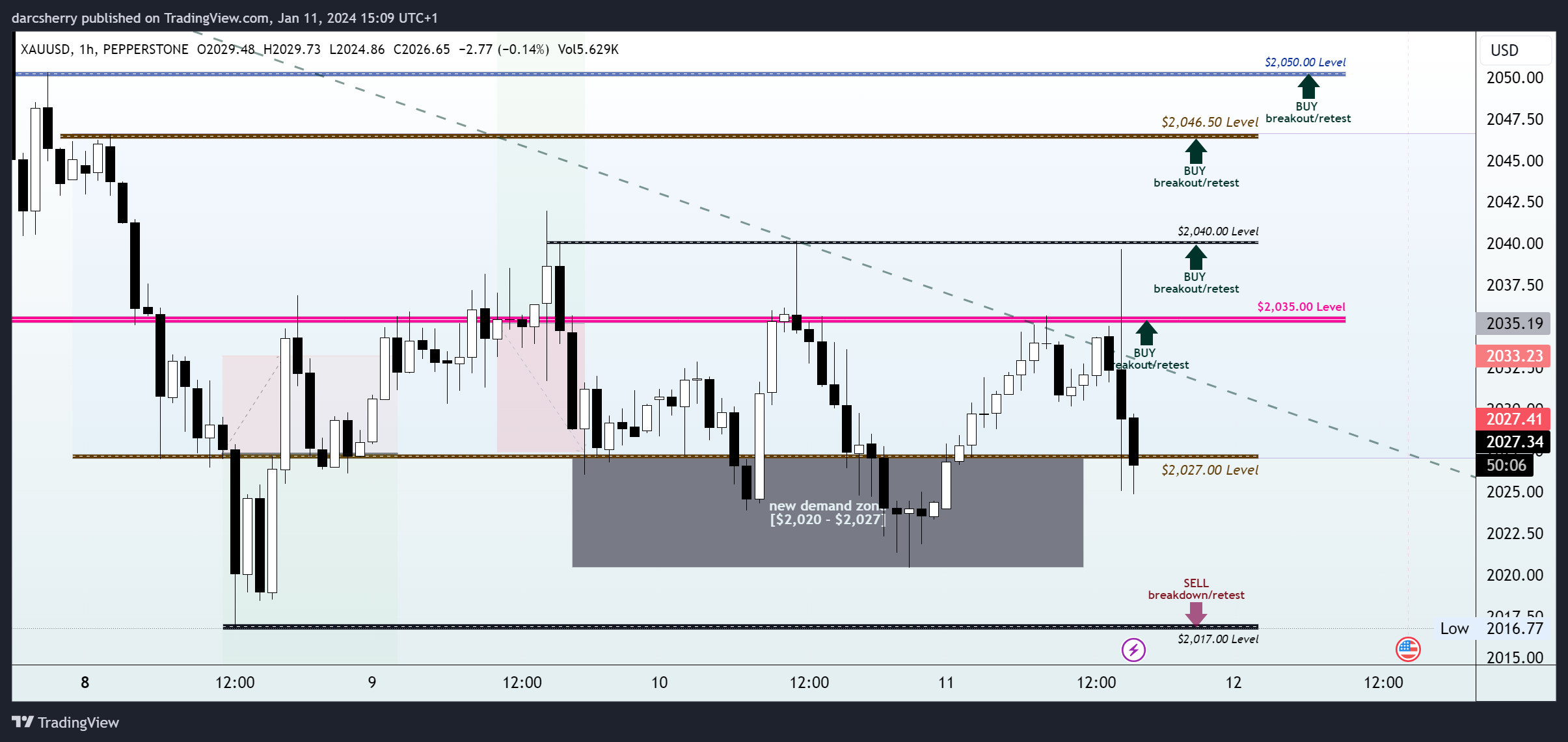 PEPPERSTONE:XAUUSD Chart Image by darcsherry