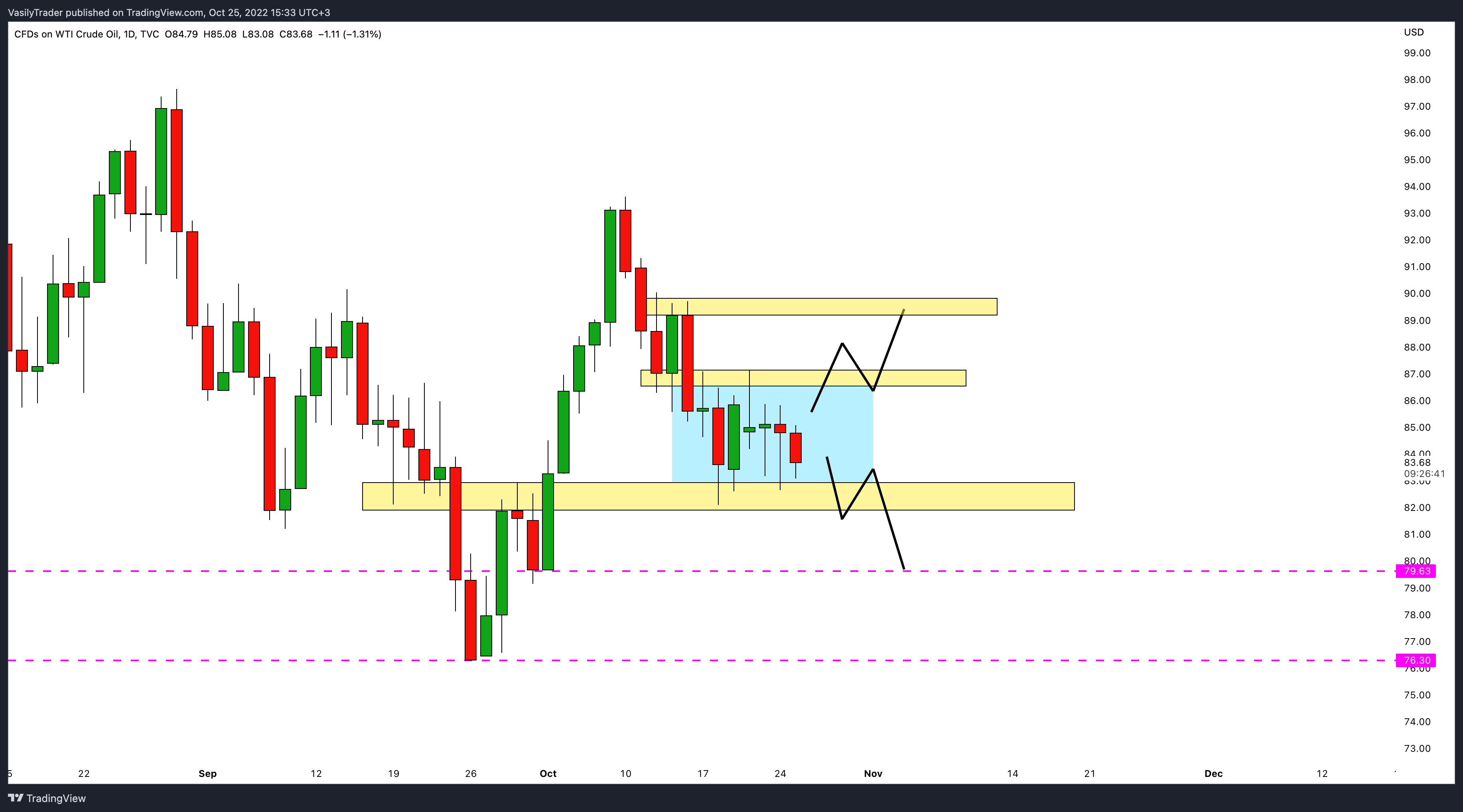 TVC:USOIL Chart Image by VasilyTrader