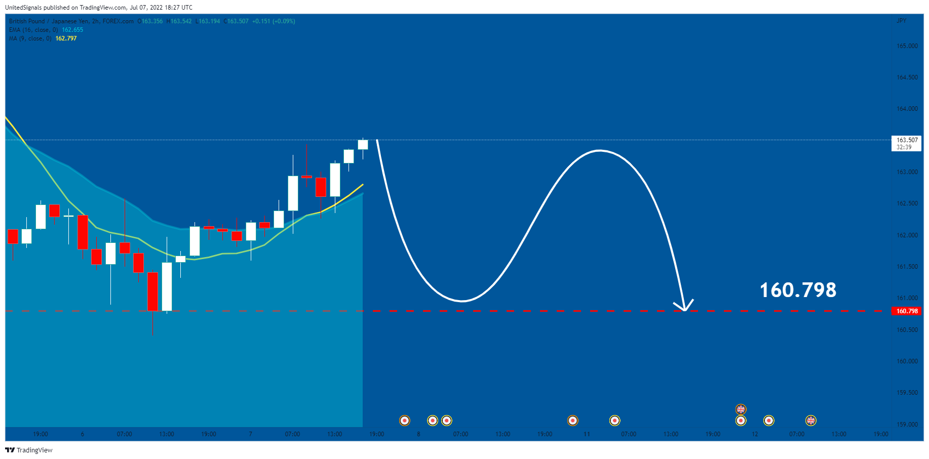 FOREXCOM:GBPJPY Chart Image by UnitedSignals
