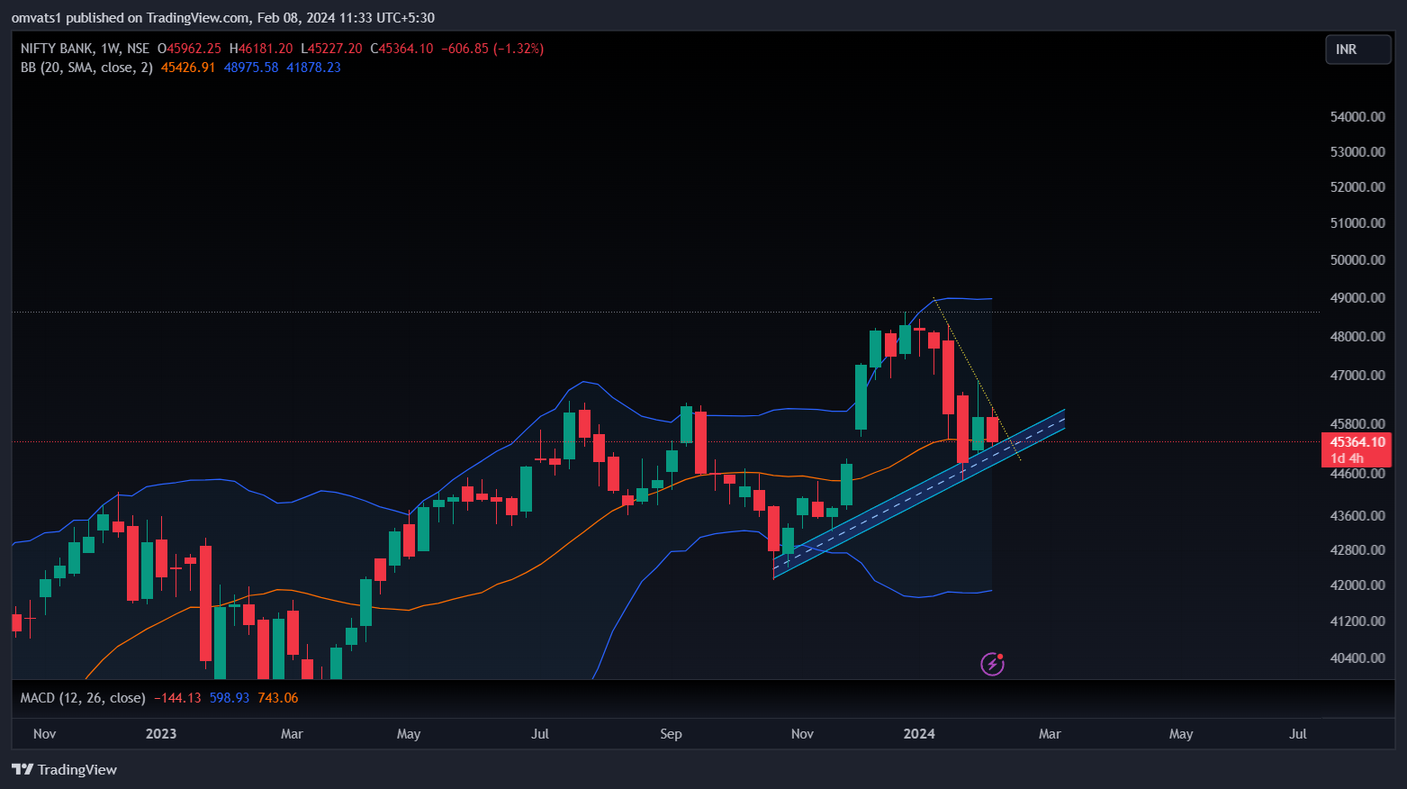 NSE:BANKNIFTY Chart Image by omvats1