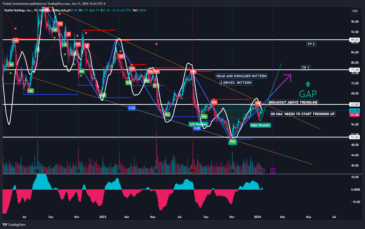 BATS:PYPL Chart Image by Traded_Investments