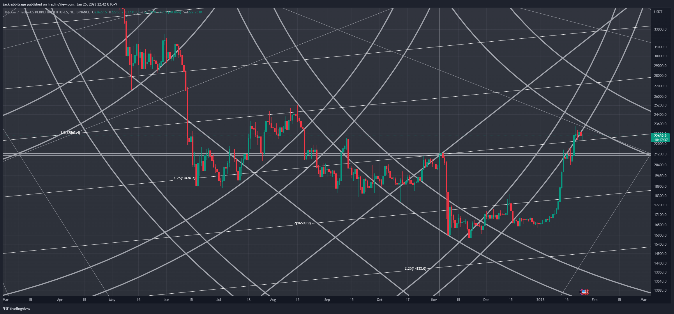 BINANCE:BTCUSDTPERP Chart Image by jackrabbitrage