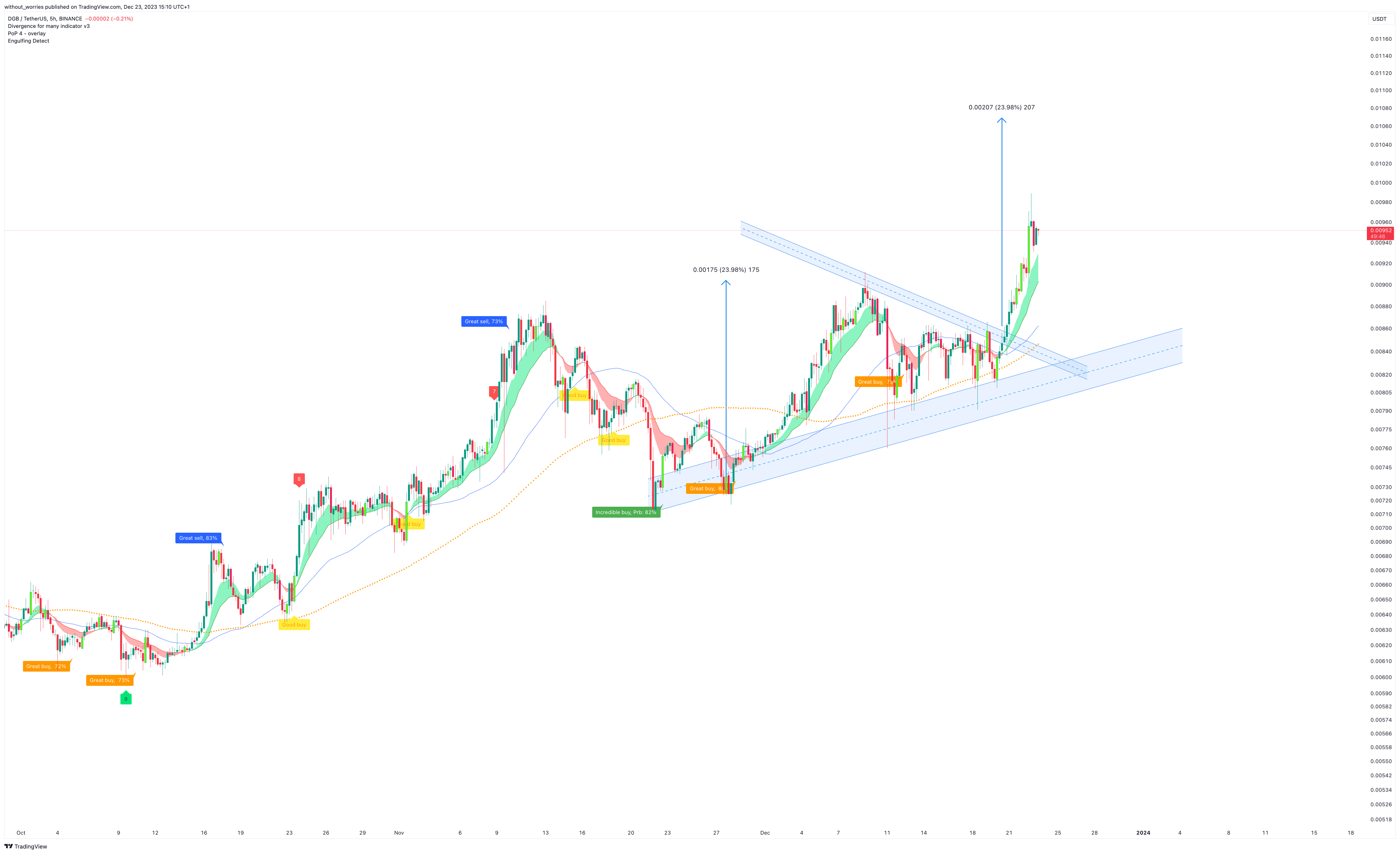 BINANCE:DGBUSDT Chart Image by without_worries