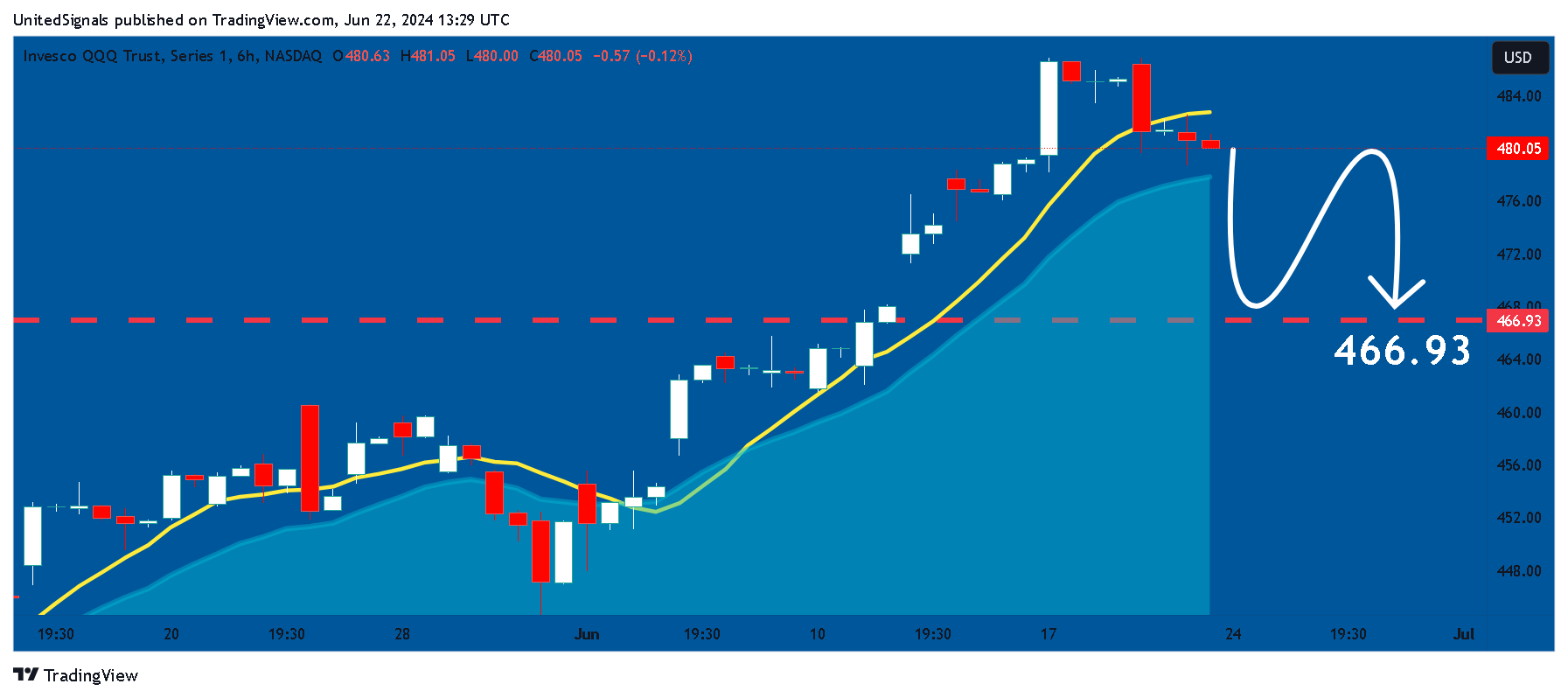 BATS:QQQ Chart Image by UnitedSignals