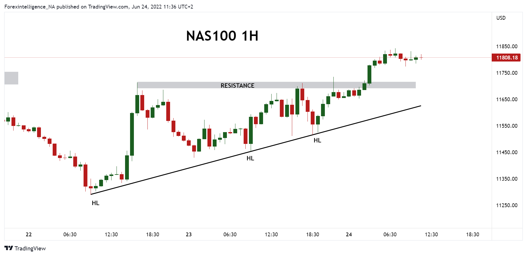 FX:NAS100 Chart Image by Forexintelligence_NA
