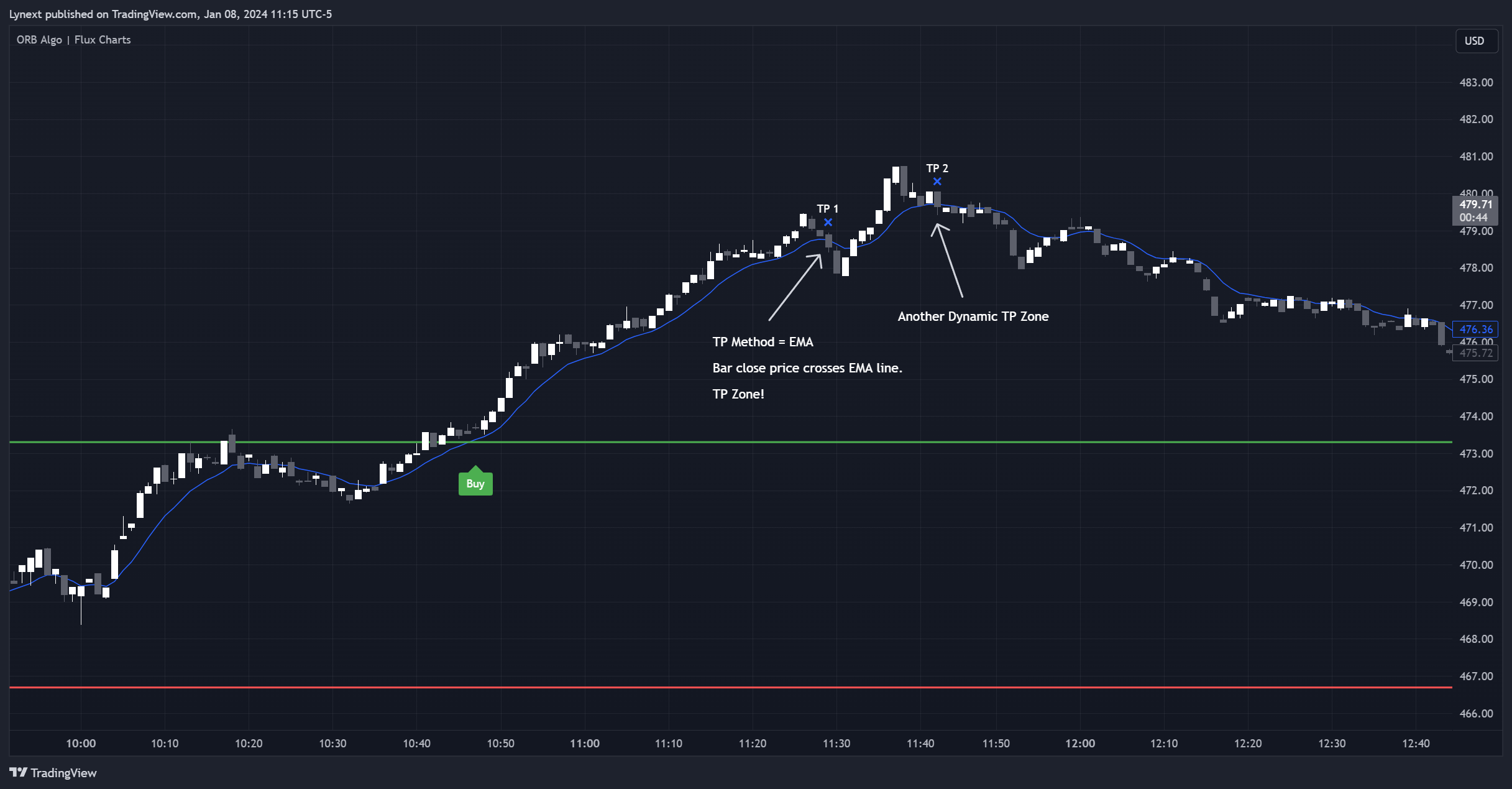 BATS:NFLX Chart Image by Lynext