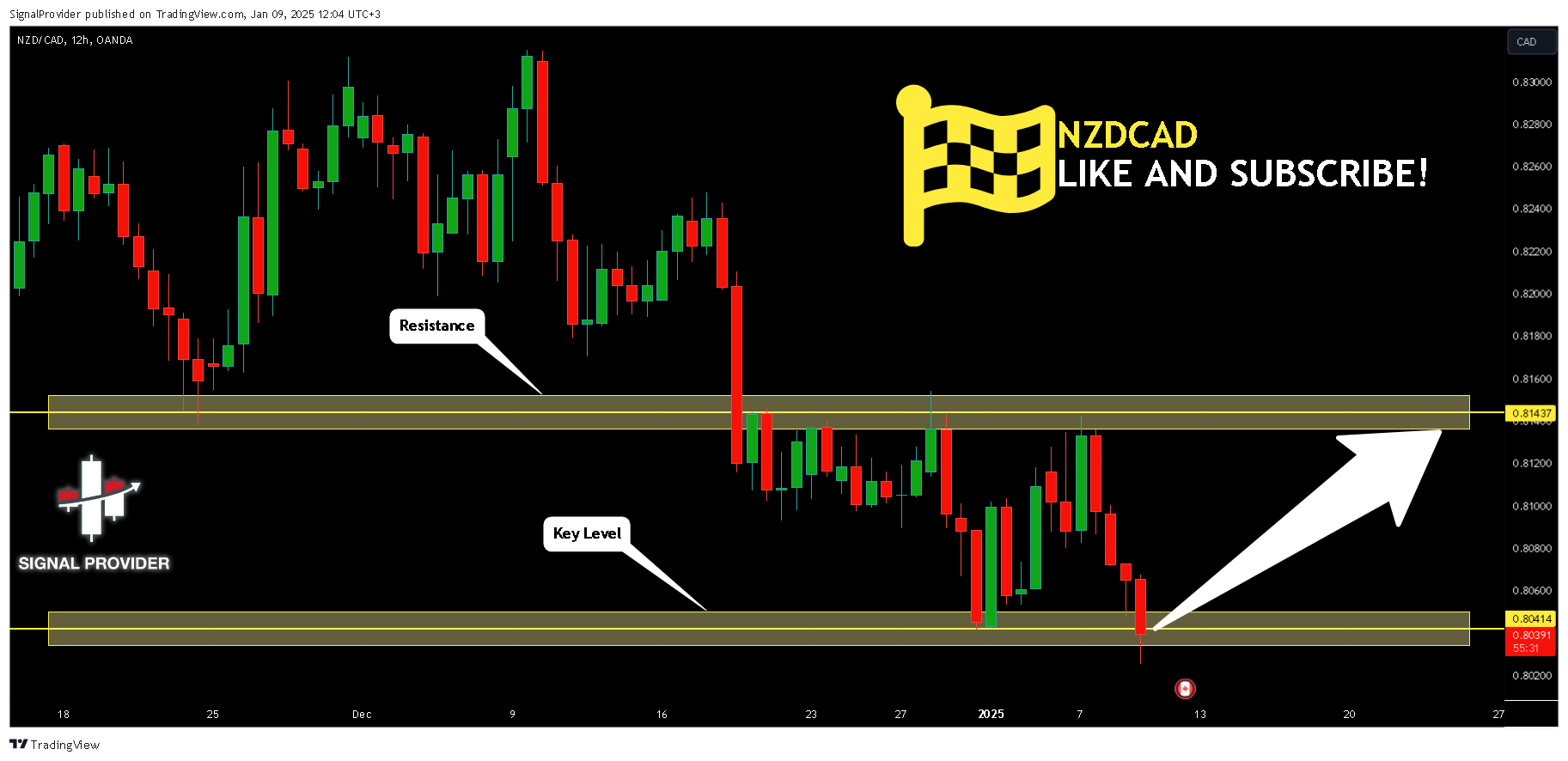 OANDA:NZDCAD Chart Image by SignalProvider