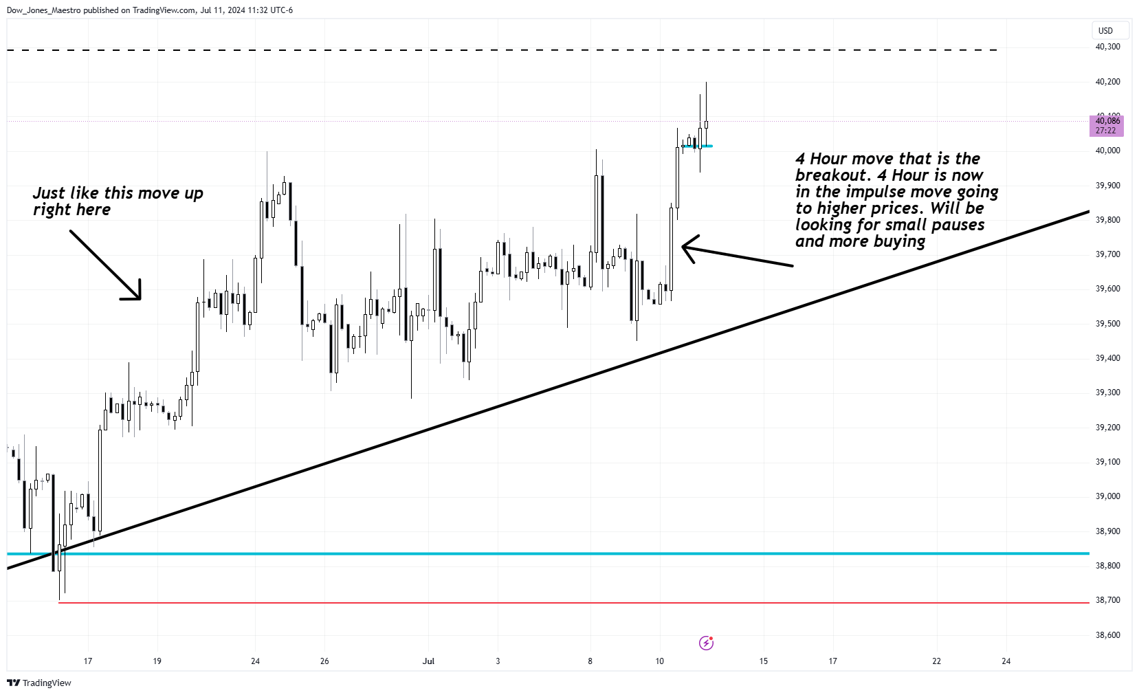 CBOT_MINI:YM1! Chart Image by Dow_Jones_Maestro
