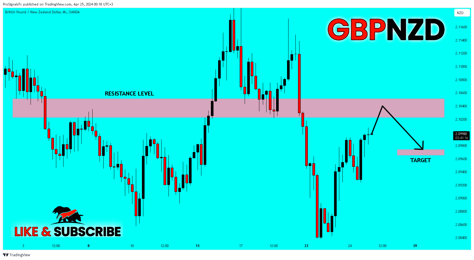 OANDA:GBPNZD Chart Image by ProSignalsFx