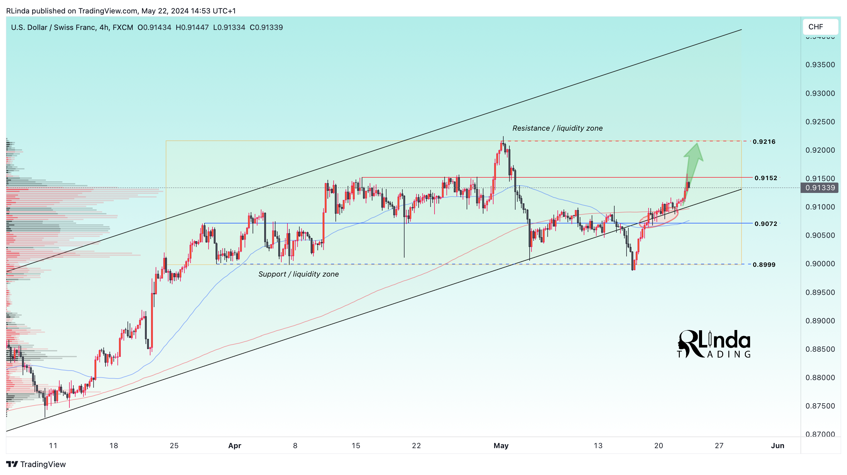 FX:USDCHF Chart Image by RLinda