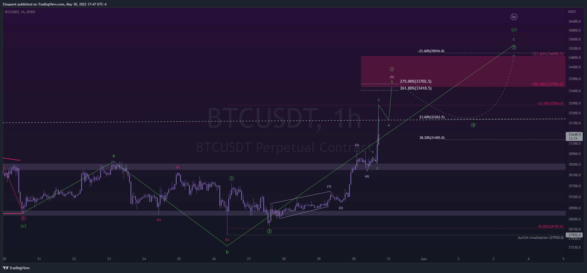 BYBIT:BTCUSDT Chart Image by notoriousbids