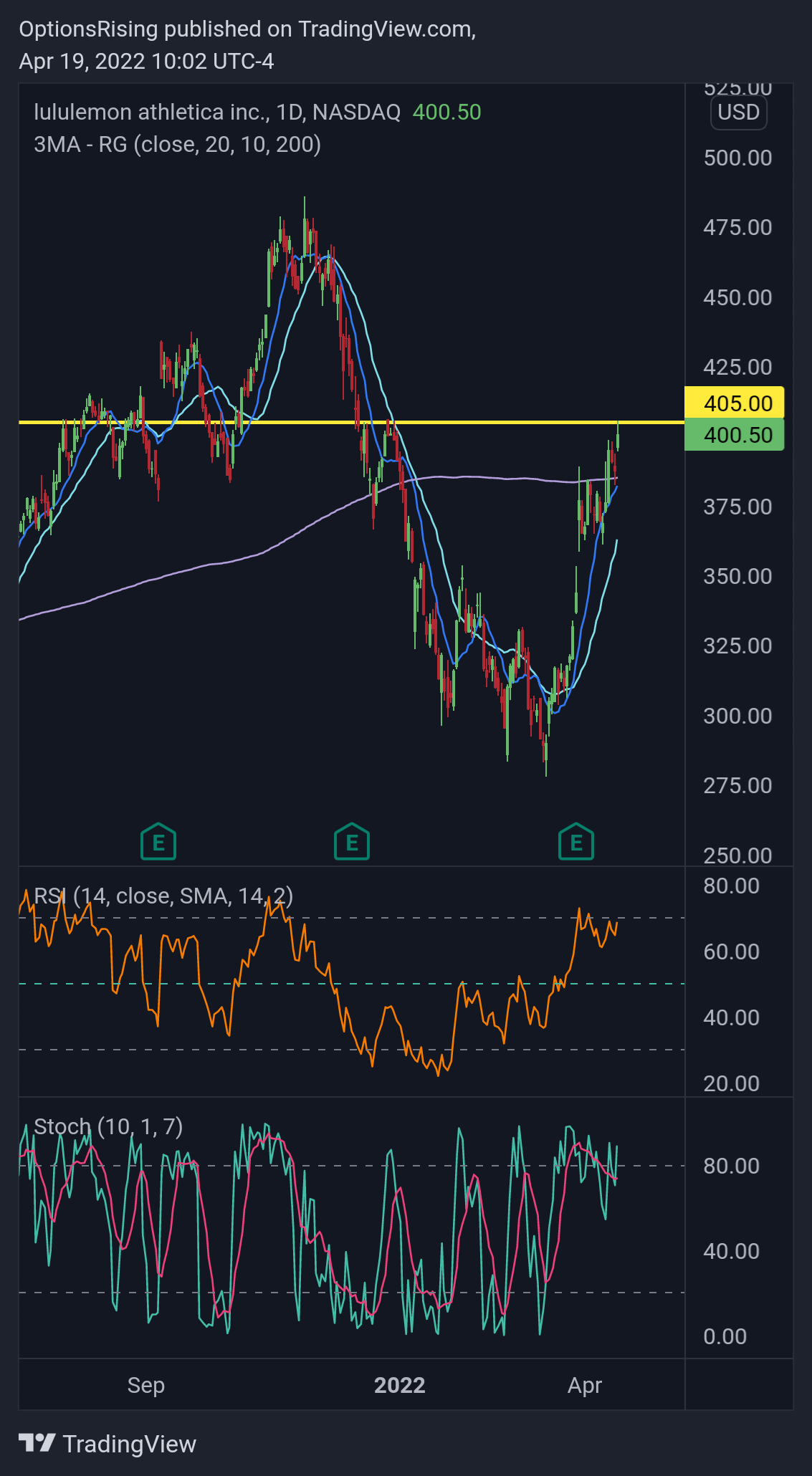 NASDAQ:LULU Chart Image by OptionsRising