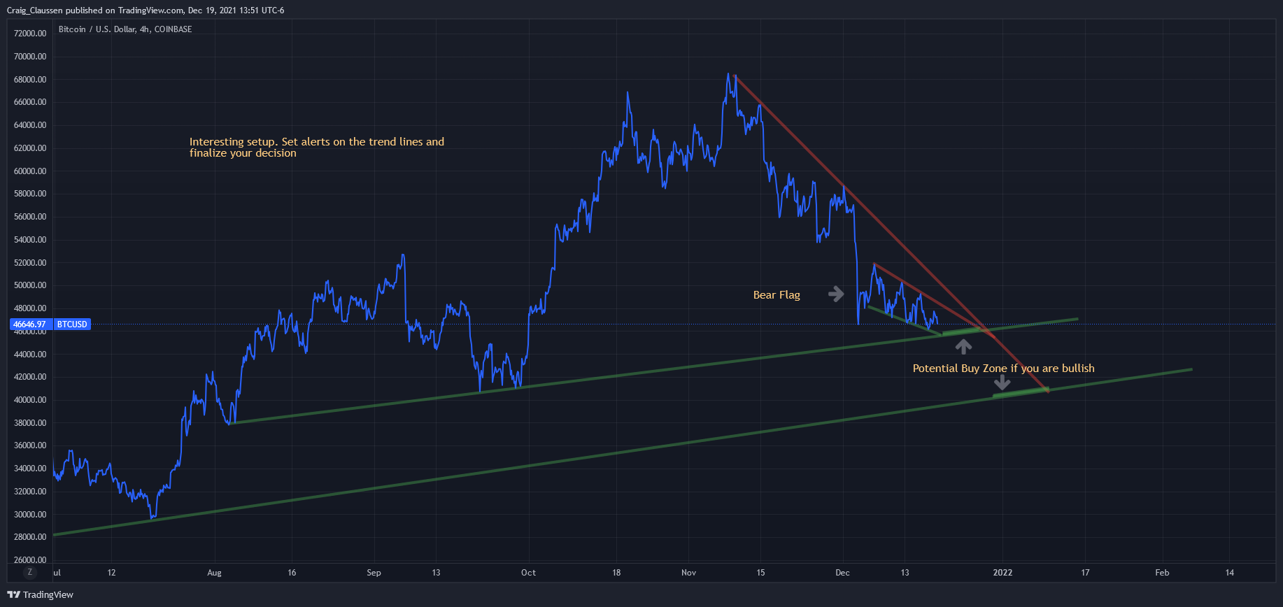 COINBASE:BTCUSD Chart Image by Craig_Claussen