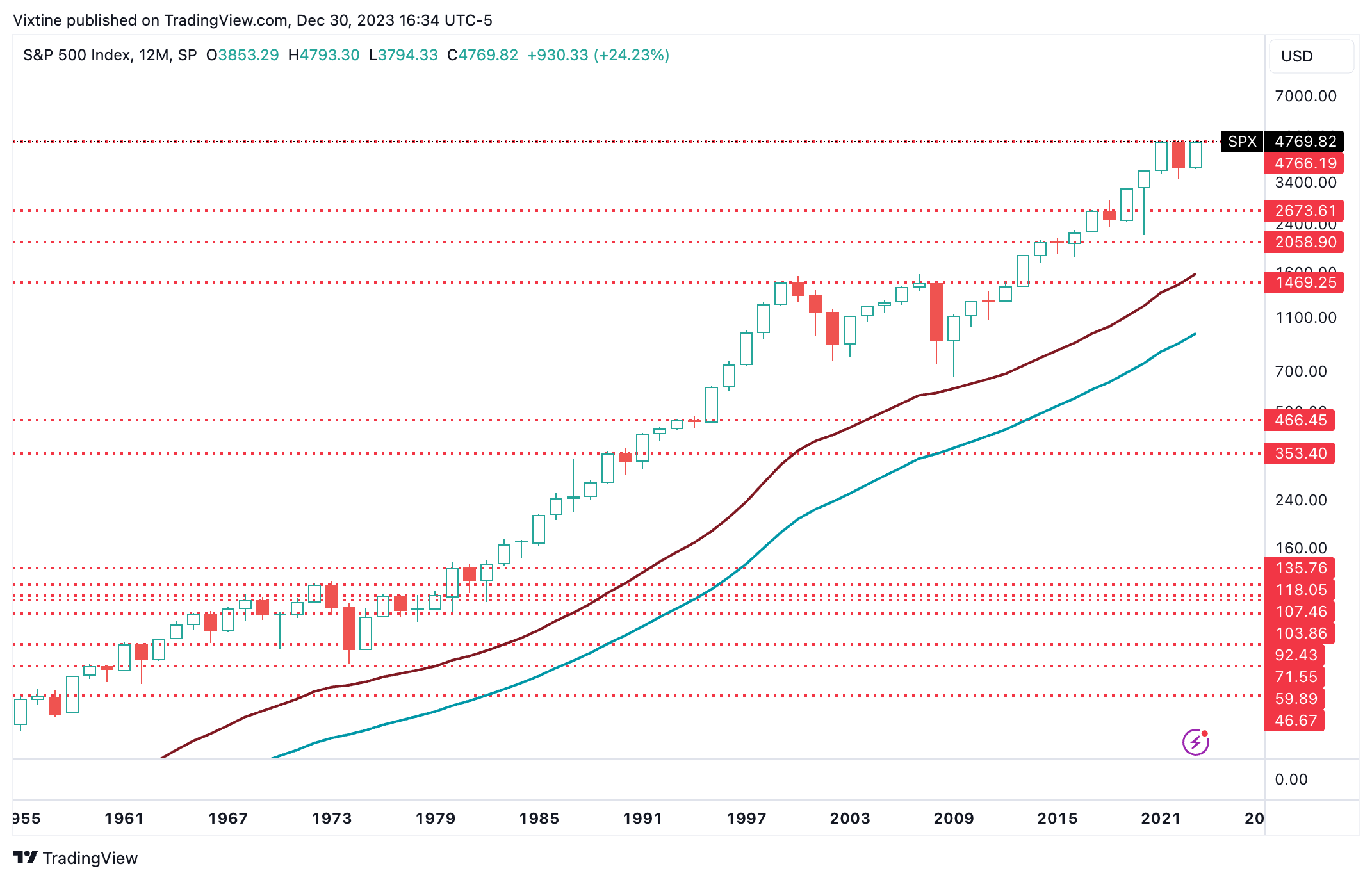 SP:SPX Chart Image by Vixtine