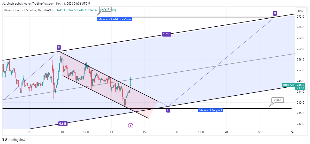 BINANCE:BNBUSD Chart Image by AzrulAzir