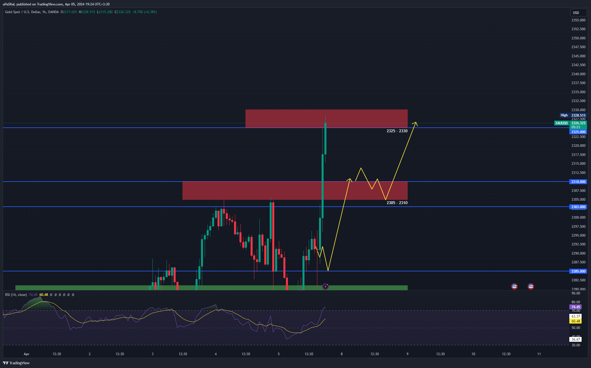 OANDA:XAUUSD Chart Image by uPaSKaL