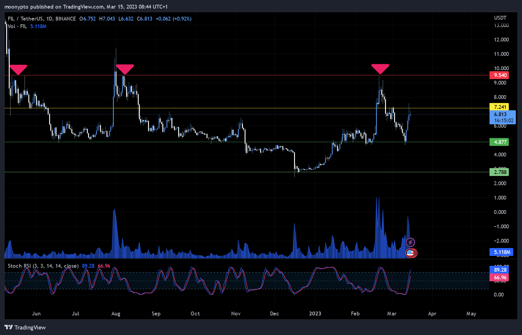 BINANCE:FILUSDT Chart Image by moonypto
