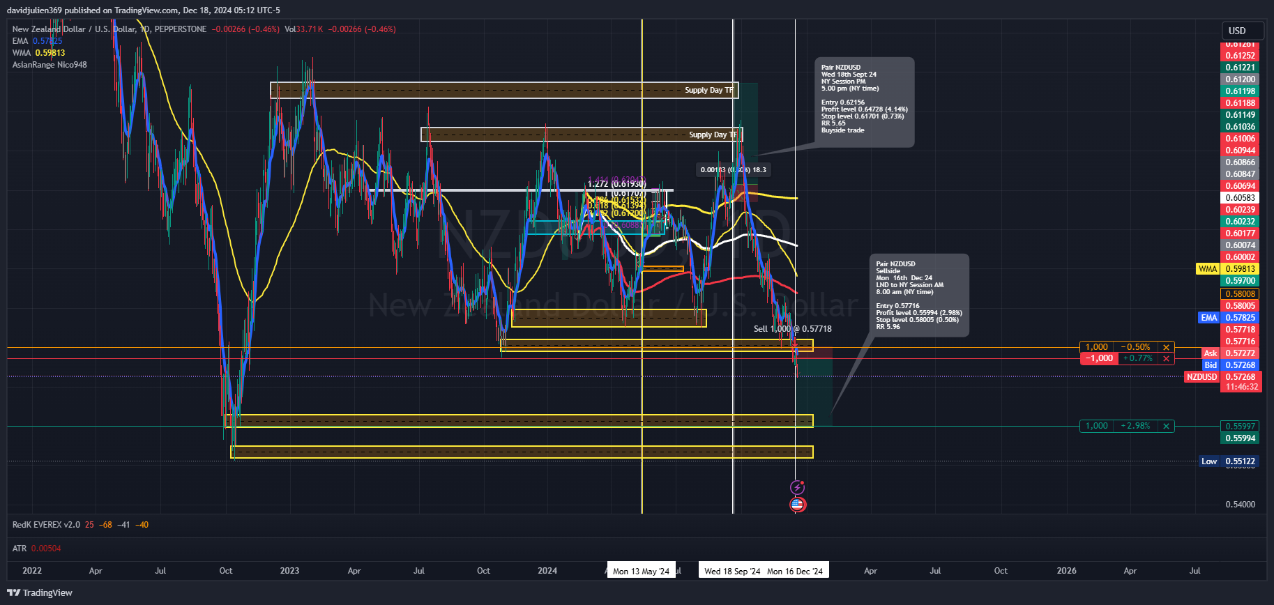 PEPPERSTONE:NZDUSD Chart Image by davidjulien369